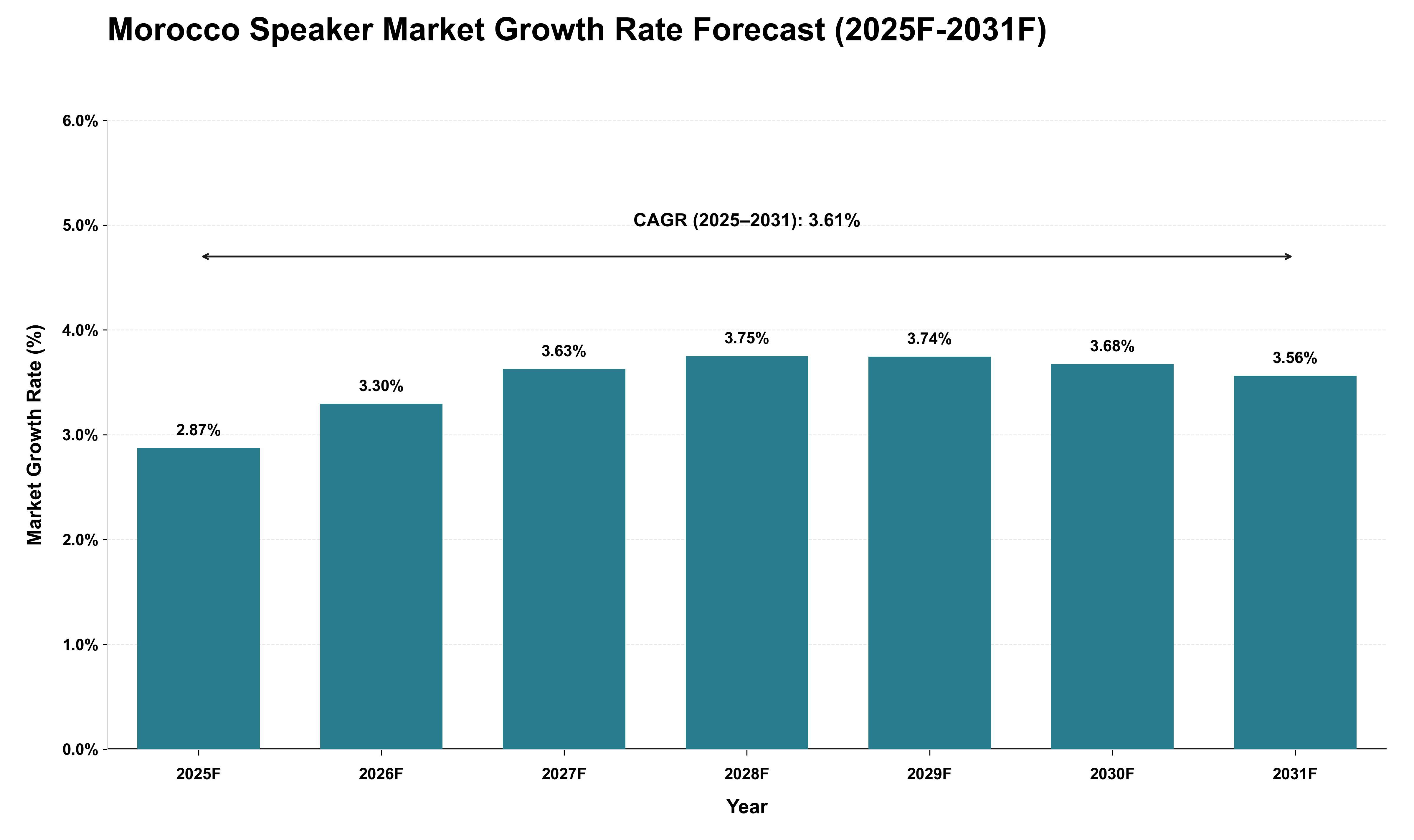 Morocco Speaker Market Growth Rate Analysis (2025 - 2031)