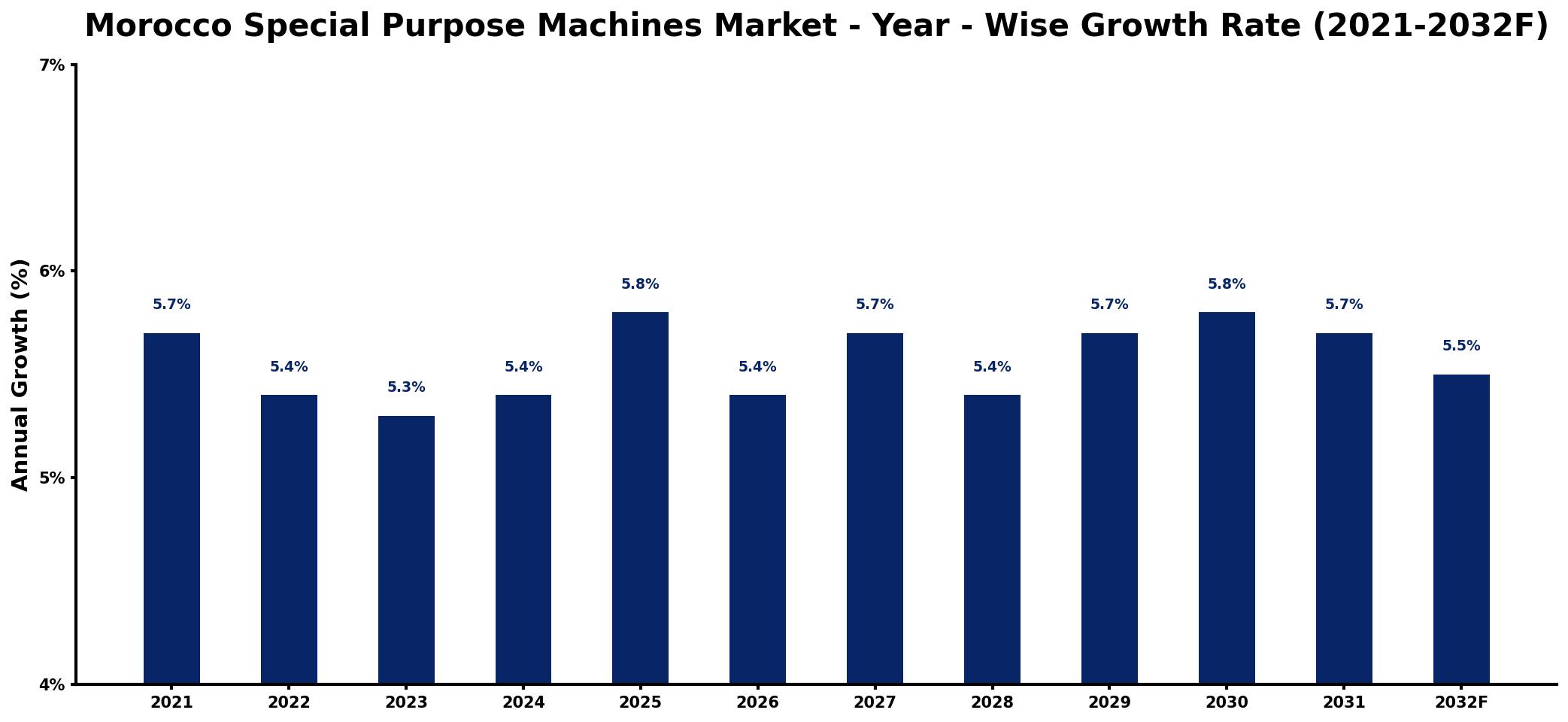 Morocco Special Purpose Machines Market Year-wise Growth Rate and Key Drivers