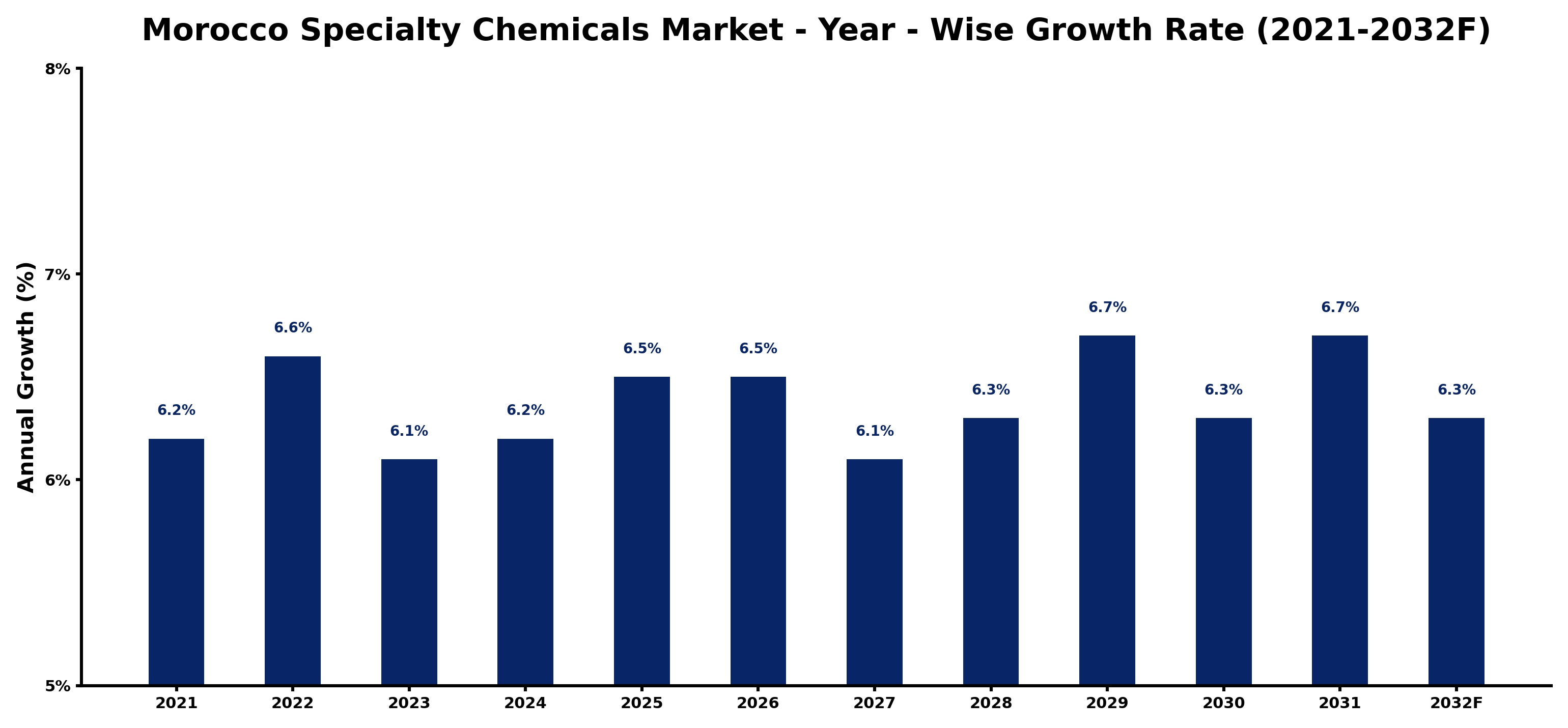 Morocco Specialty Chemicals Market Year-wise Growth Rate and Key Drivers