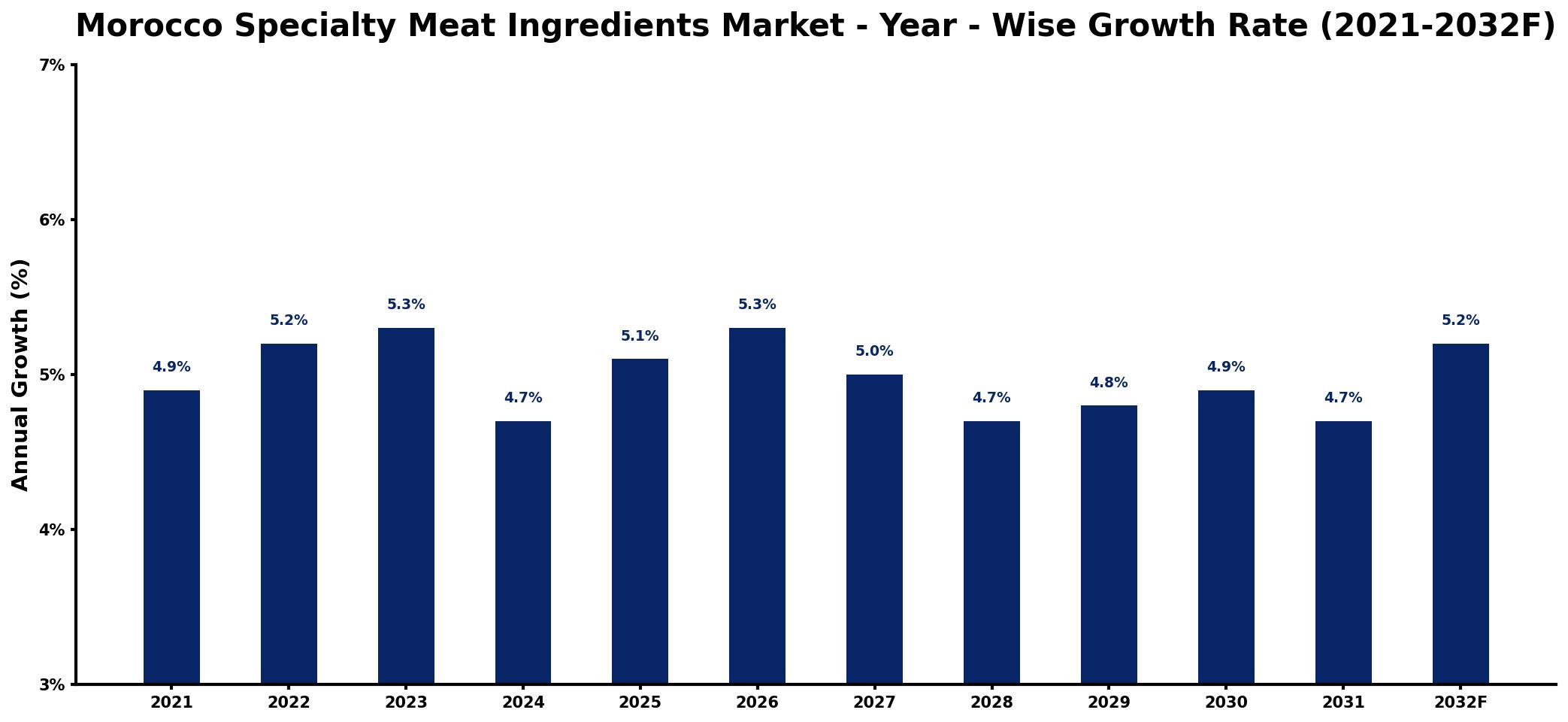 Morocco Specialty Meat Ingredients Market Year-wise Growth Rate and Key Drivers