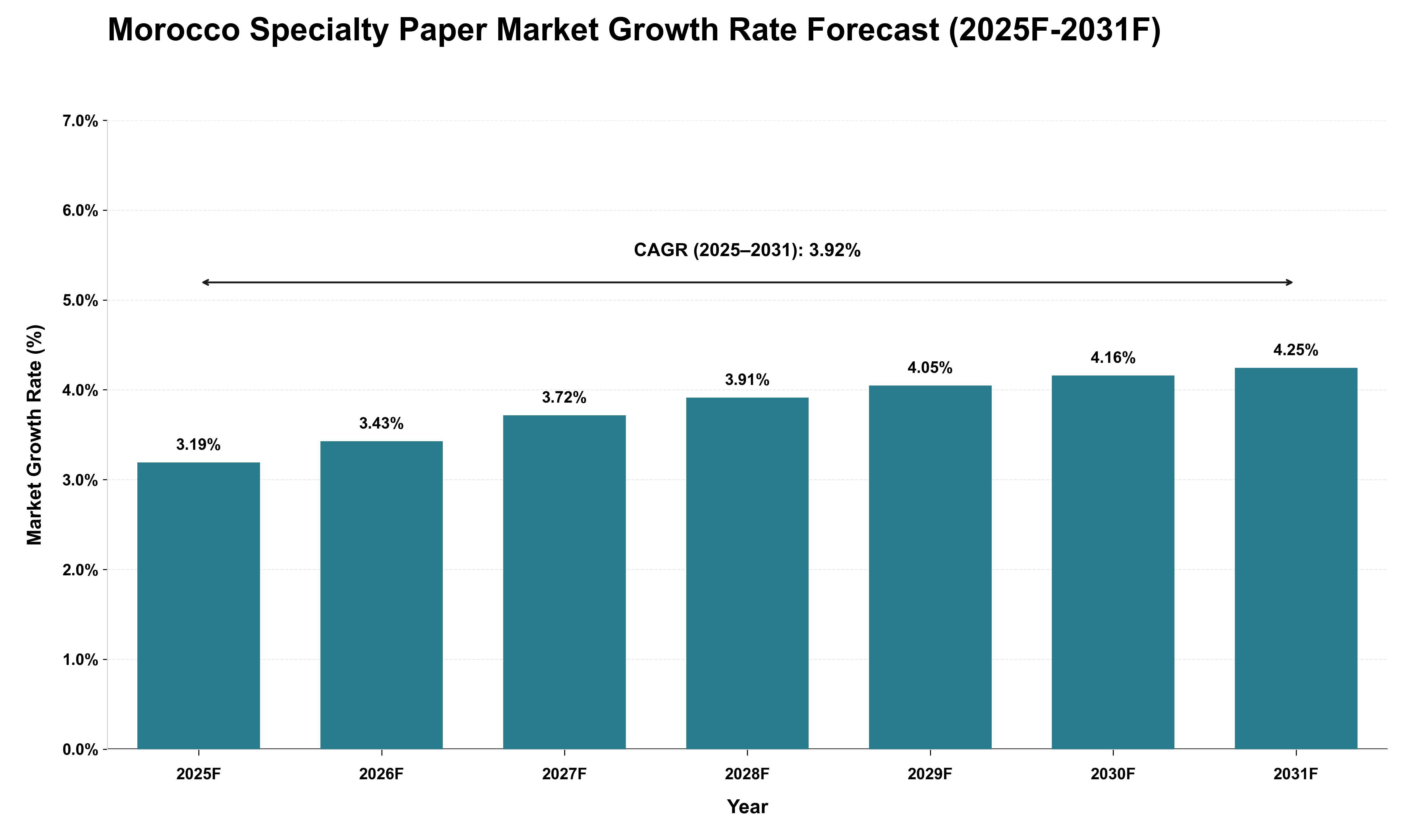 Morocco Specialty Paper Market Growth Rate Analysis (2025 - 2031)