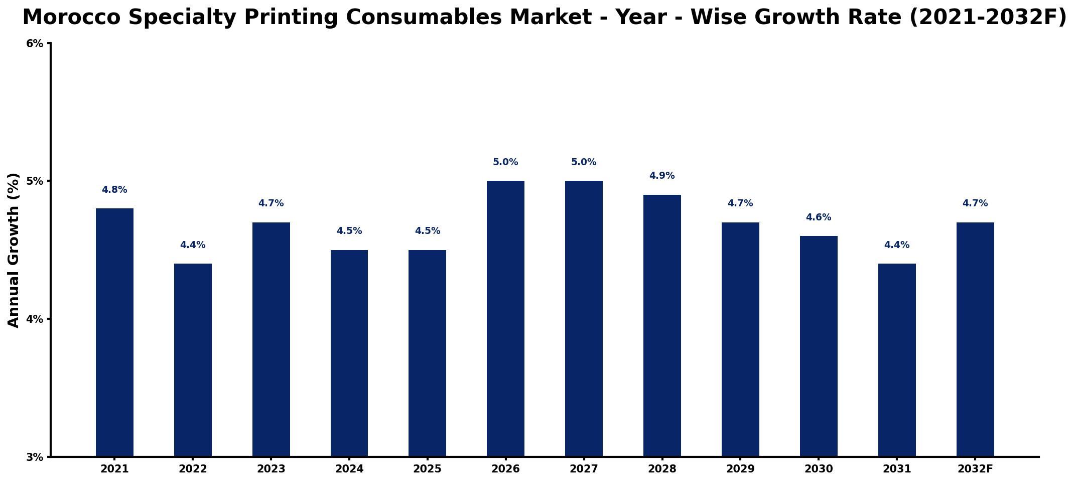 Morocco Specialty Printing Consumables Market Year-wise Growth Rate and Key Drivers