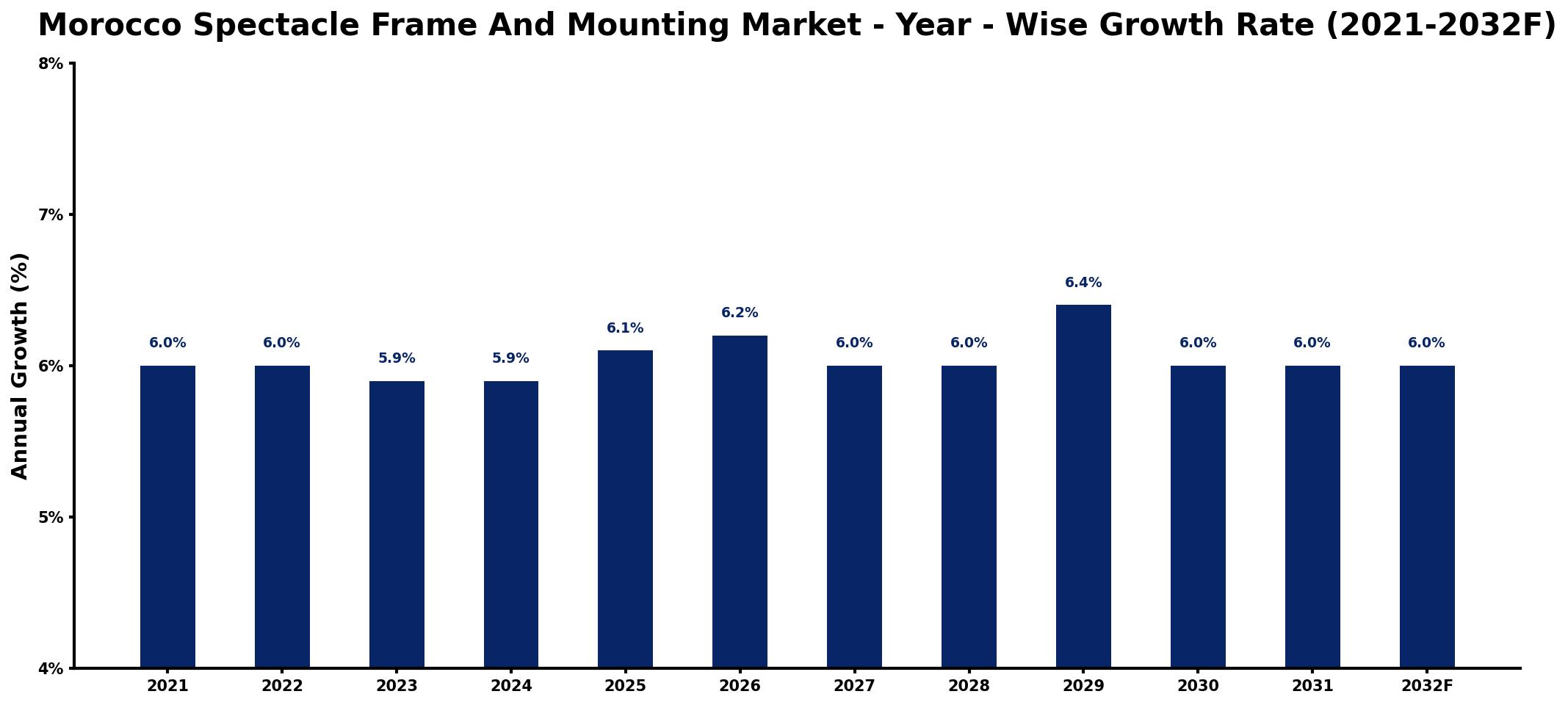 Morocco Spectacle Frame And Mounting Market Year-wise Growth Rate and Key Drivers