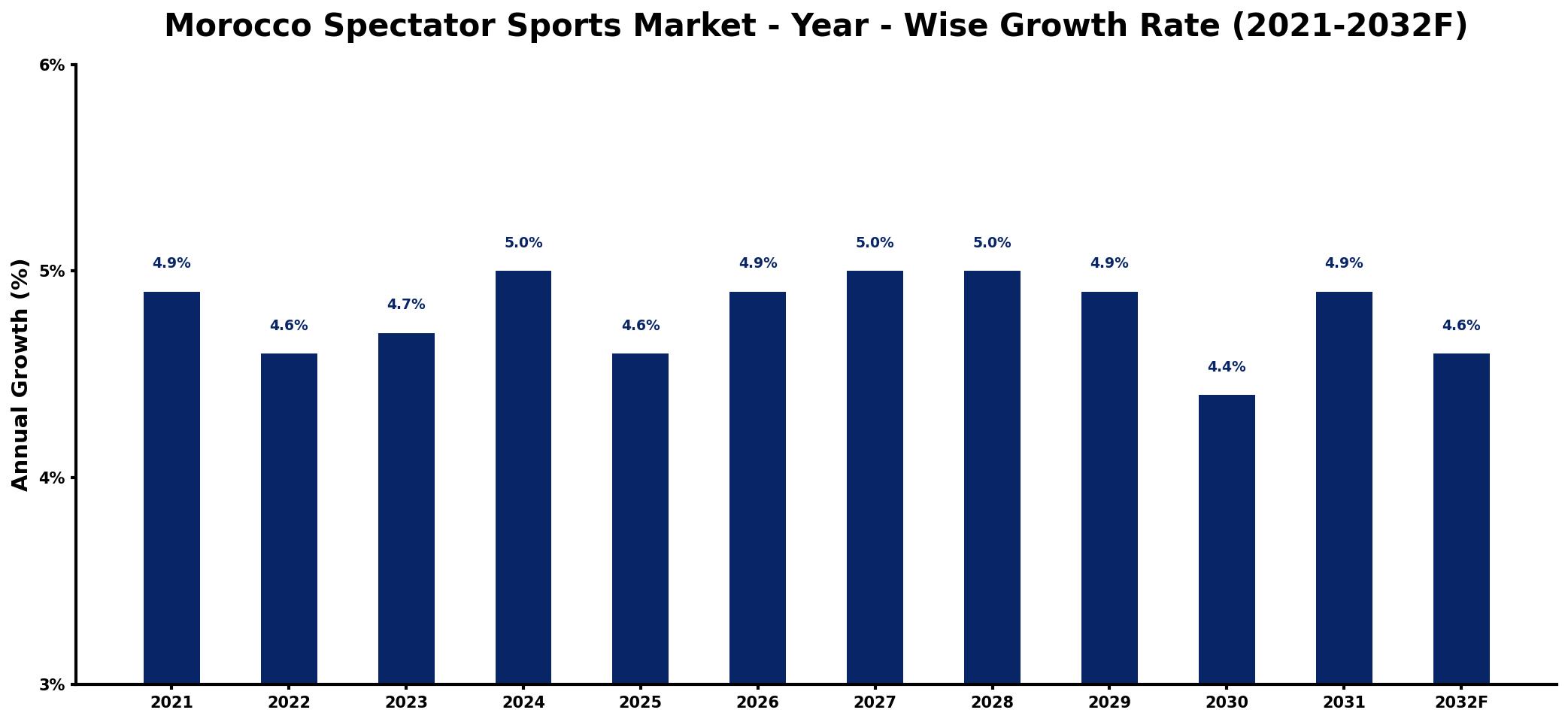 Morocco Spectator Sports Market Year-wise Growth Rate and Key Drivers