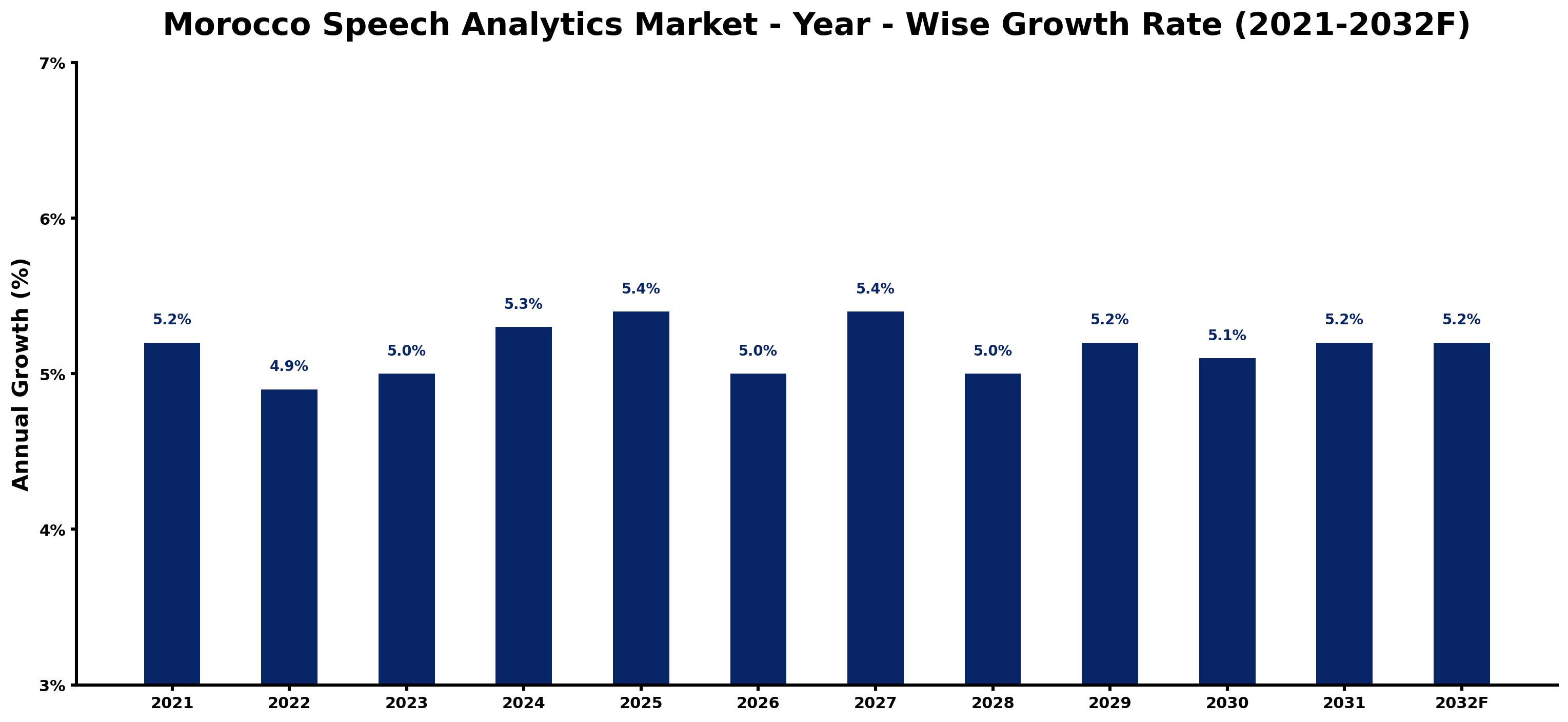 Morocco Speech Analytics Market Year-wise Growth Rate and Key Drivers