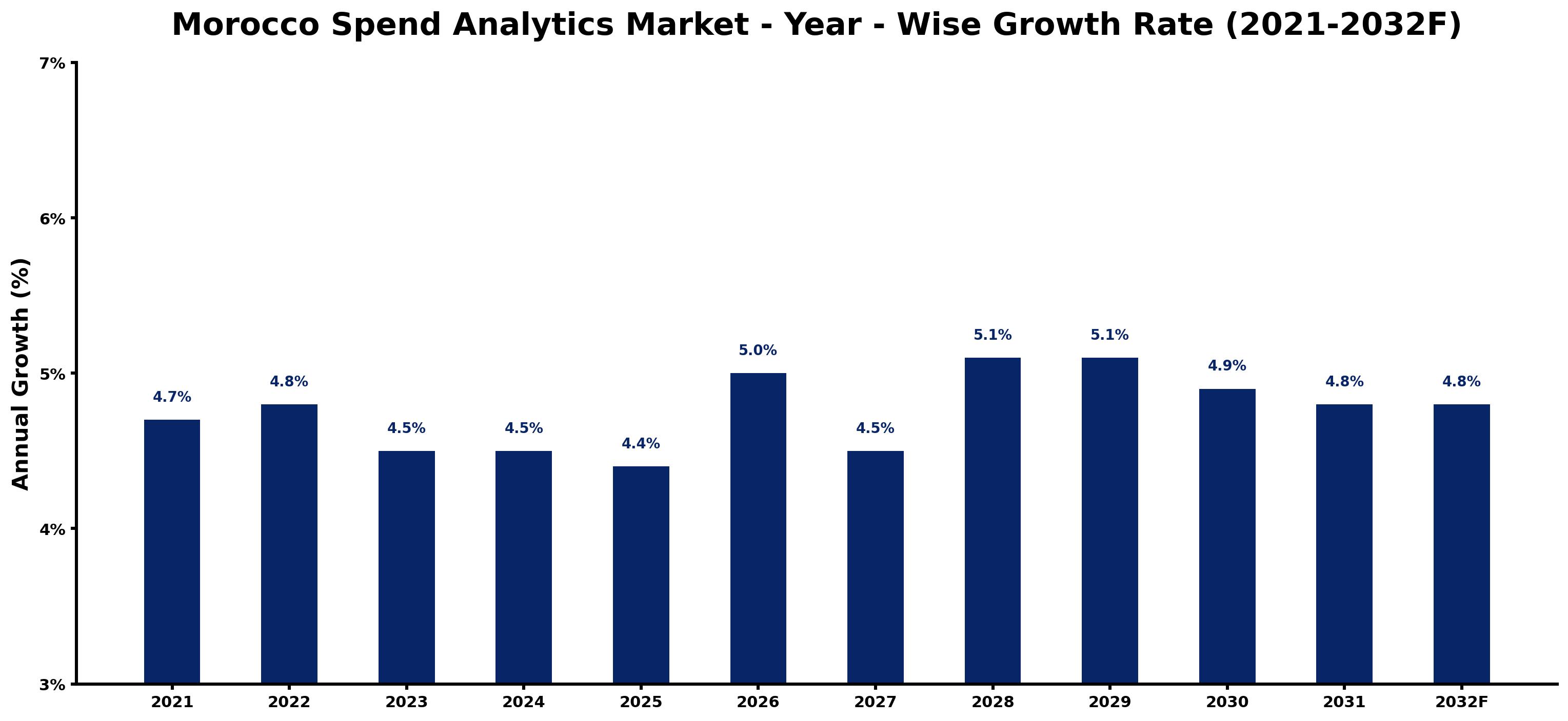 Morocco Spend Analytics Market Year-wise Growth Rate and Key Drivers