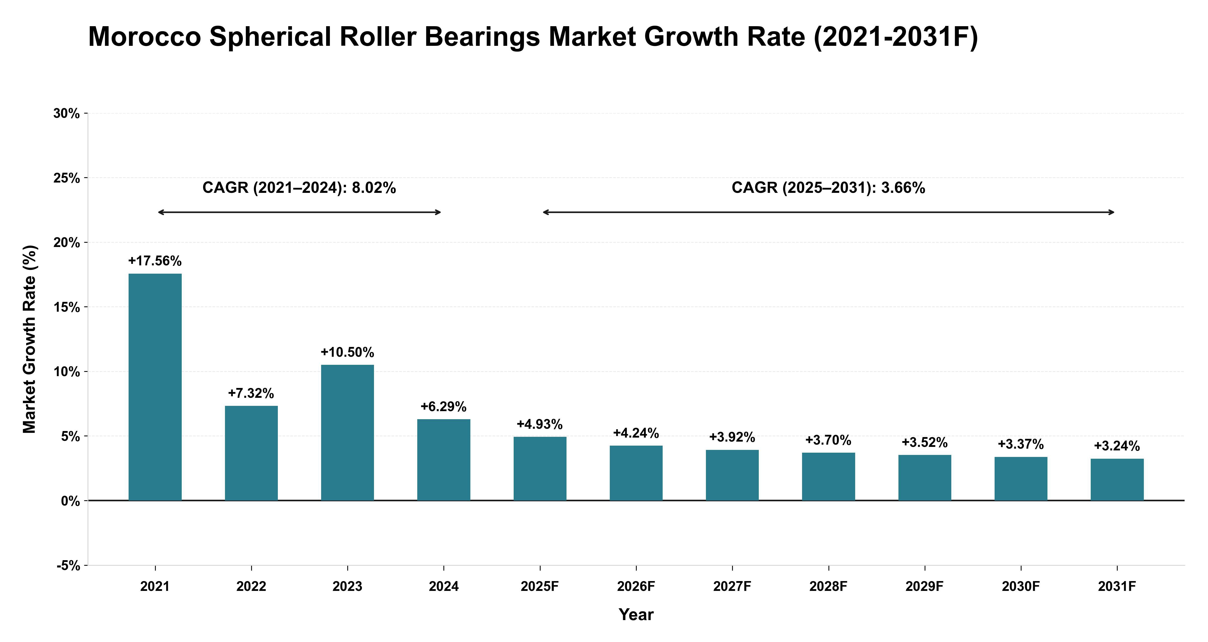 Morocco Spherical Roller Bearings Market Year-wise Growth Rate (2021-2031F)
