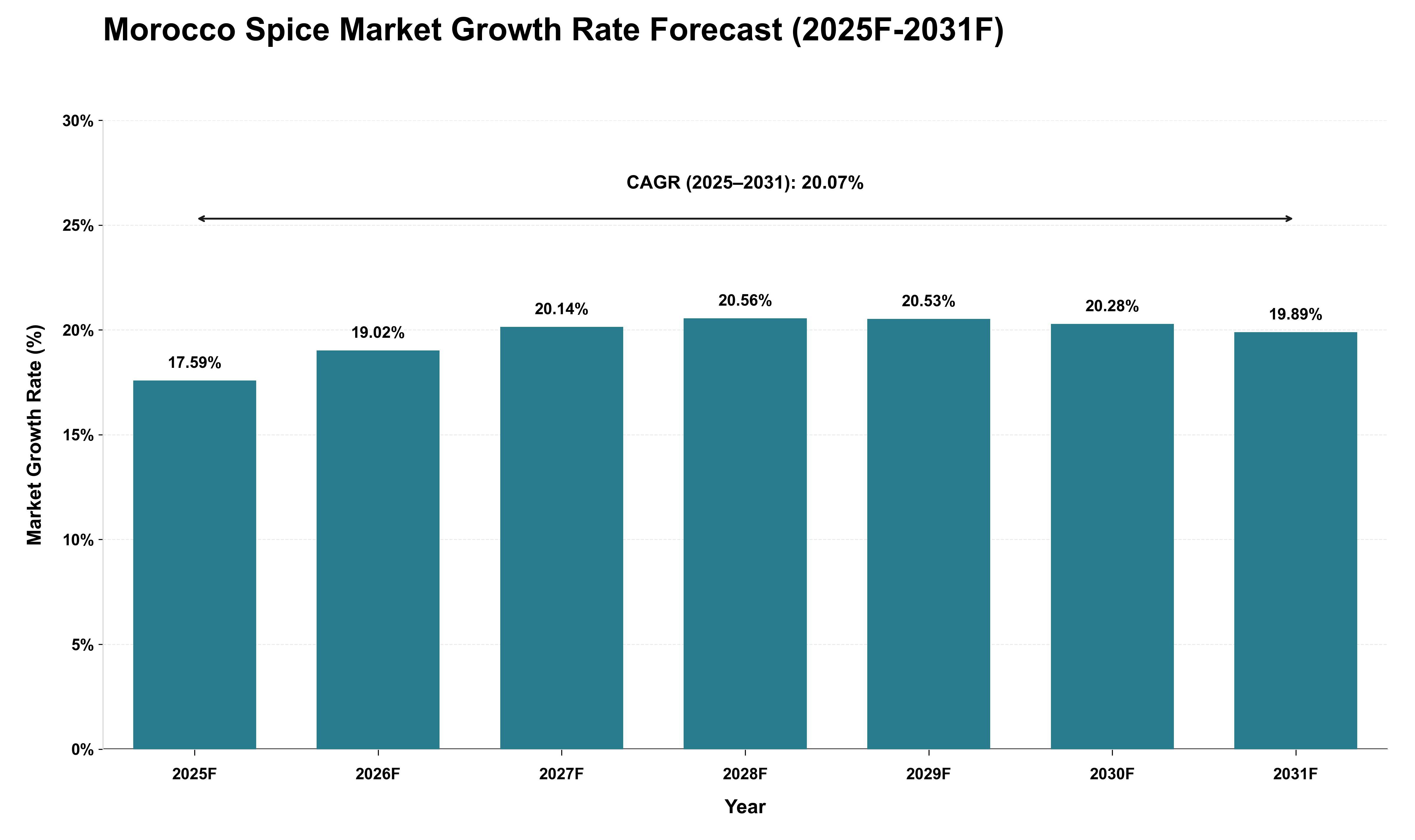 Morocco Spice Market Growth Rate Analysis (2025 - 2031)