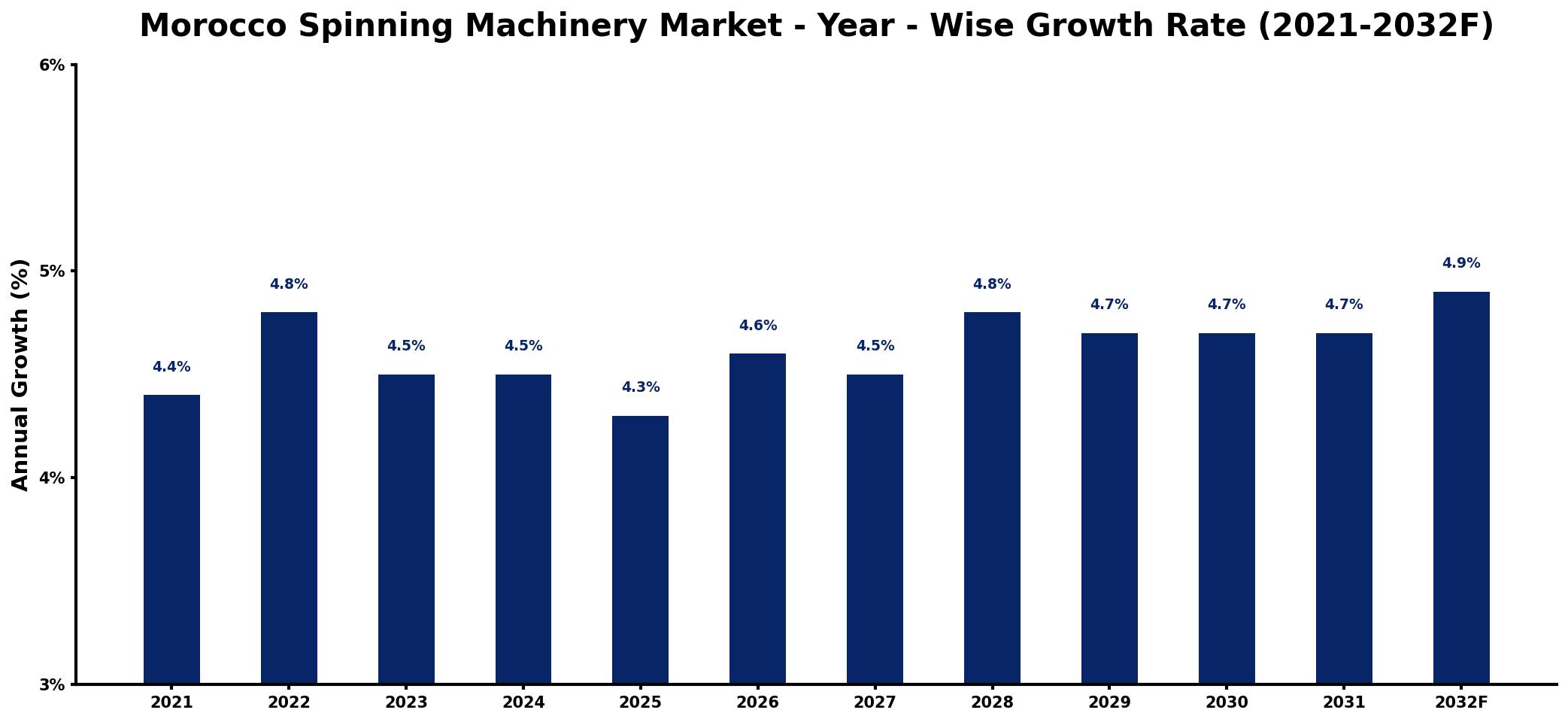 Morocco Spinning Machinery Market Year-wise Growth Rate and Key Drivers