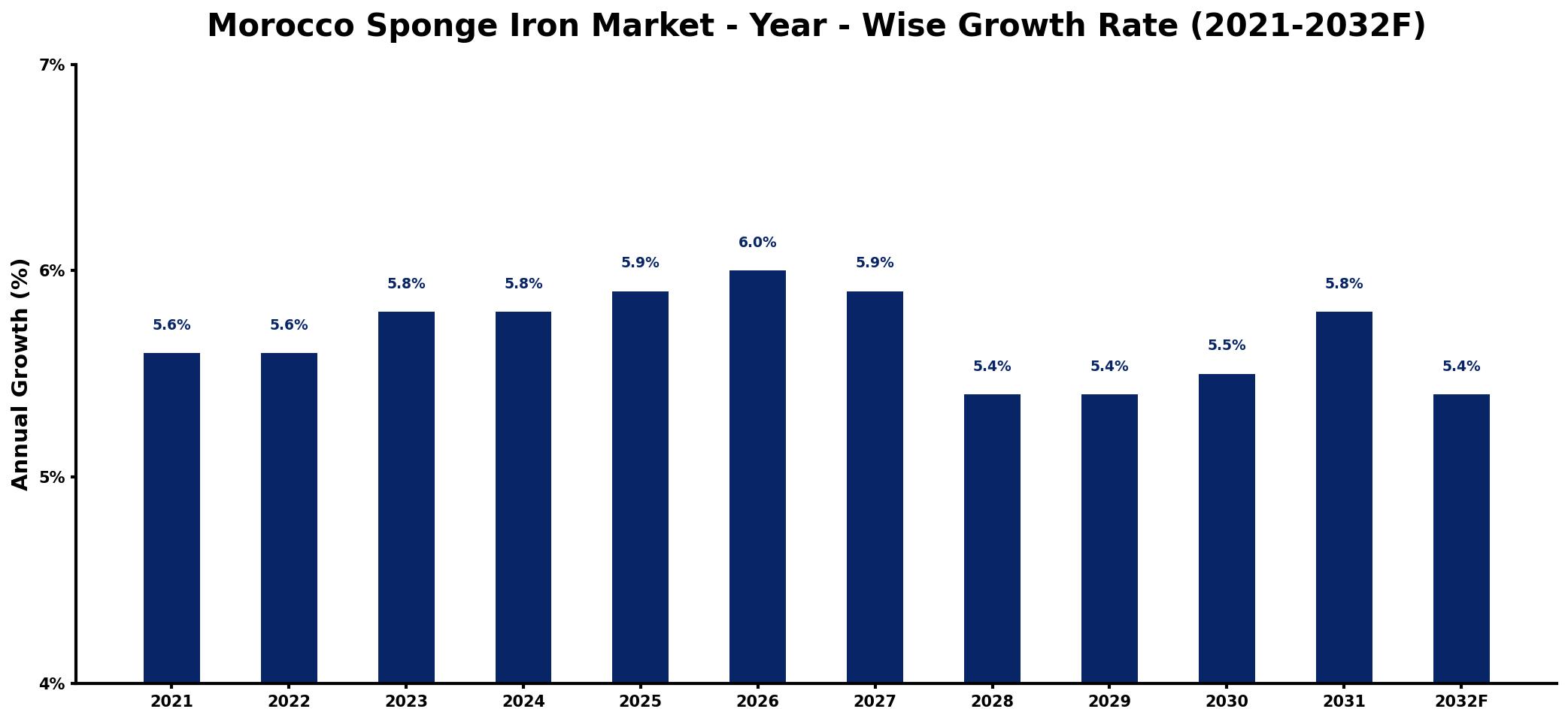Morocco Sponge Iron Market Year-wise Growth Rate and Key Drivers