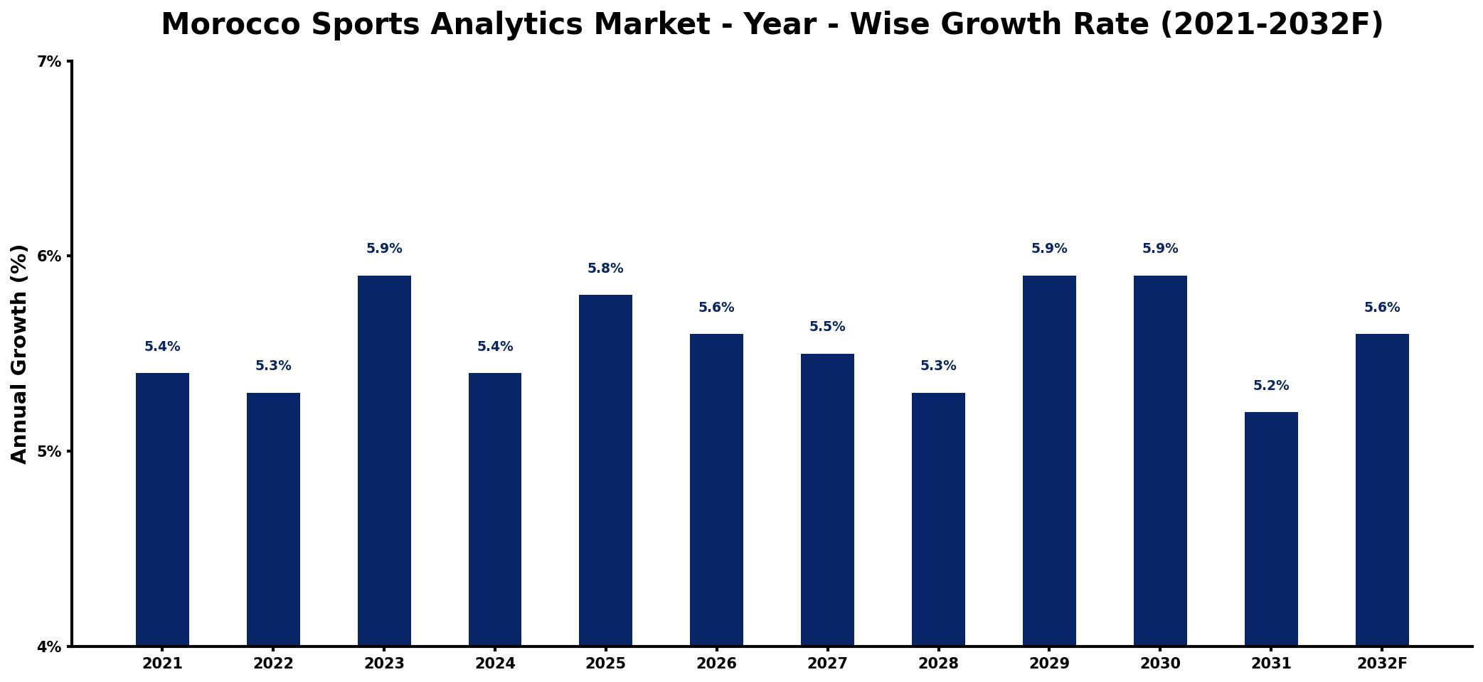 Morocco Sports Analytics Market Year-wise Growth Rate and Key Drivers