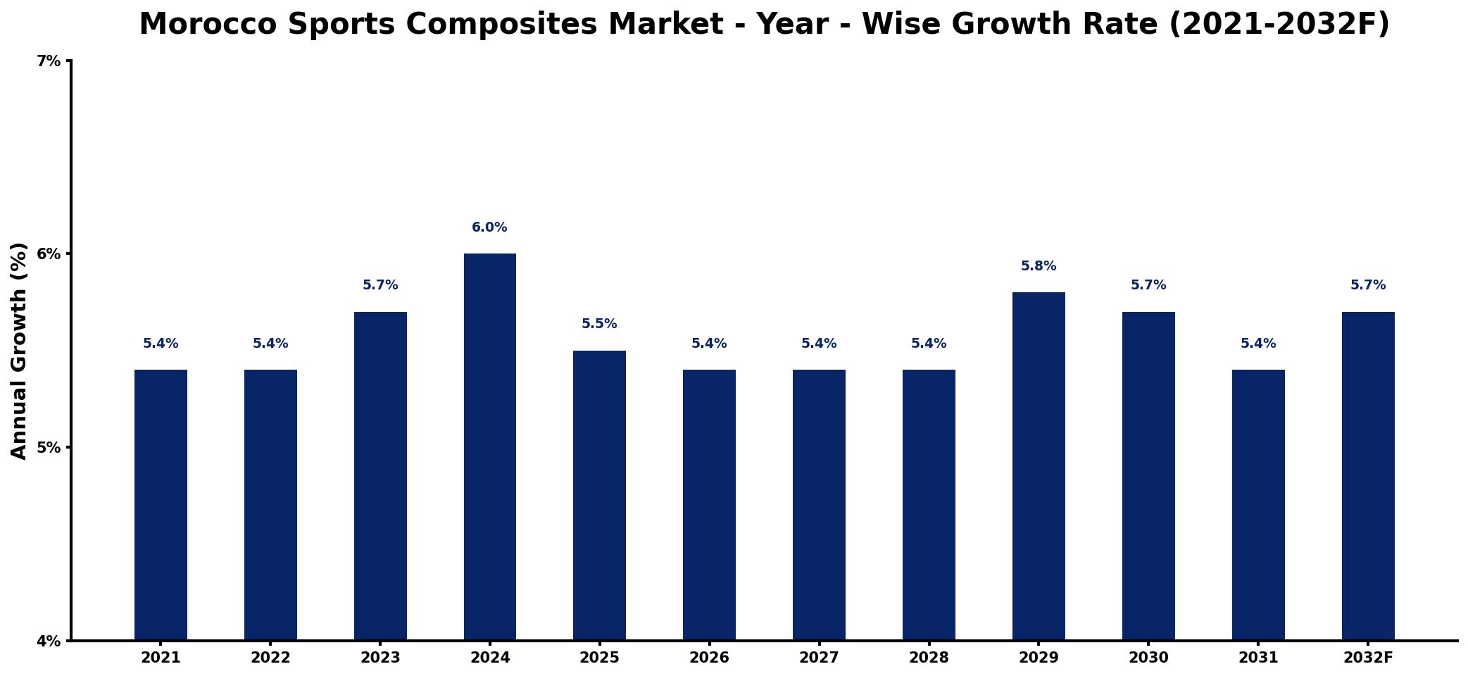 Morocco Sports Composites Market Year-wise Growth Rate and Key Drivers