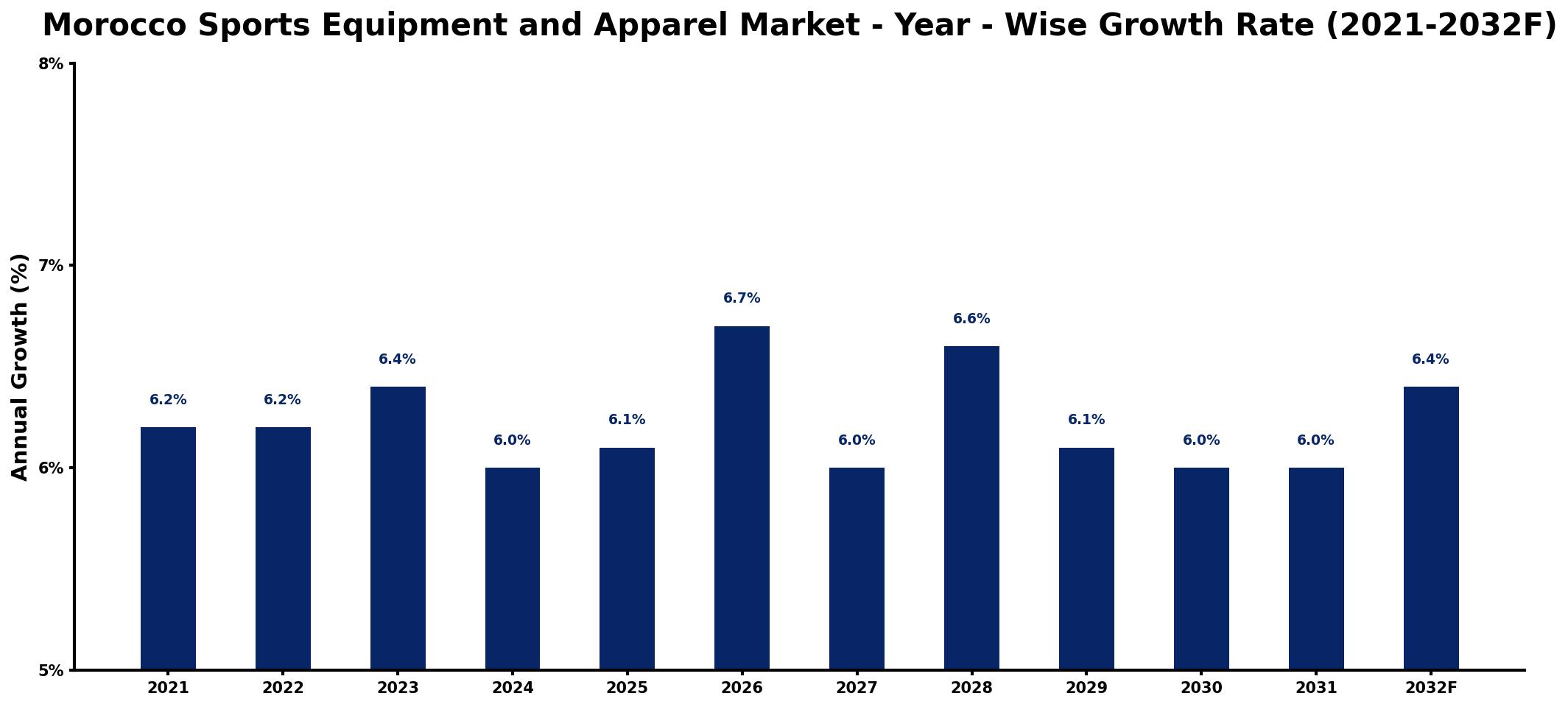 Morocco Sports Equipment and Apparel Market Year-wise Growth Rate and Key Drivers
