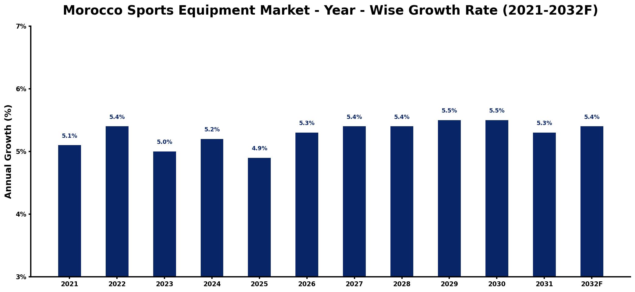 Morocco Sports Equipment Market Year-wise Growth Rate and Key Drivers