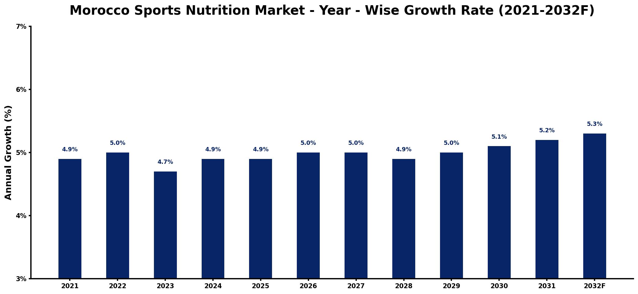 Morocco Sports Nutrition Market Year-wise Growth Rate and Key Drivers