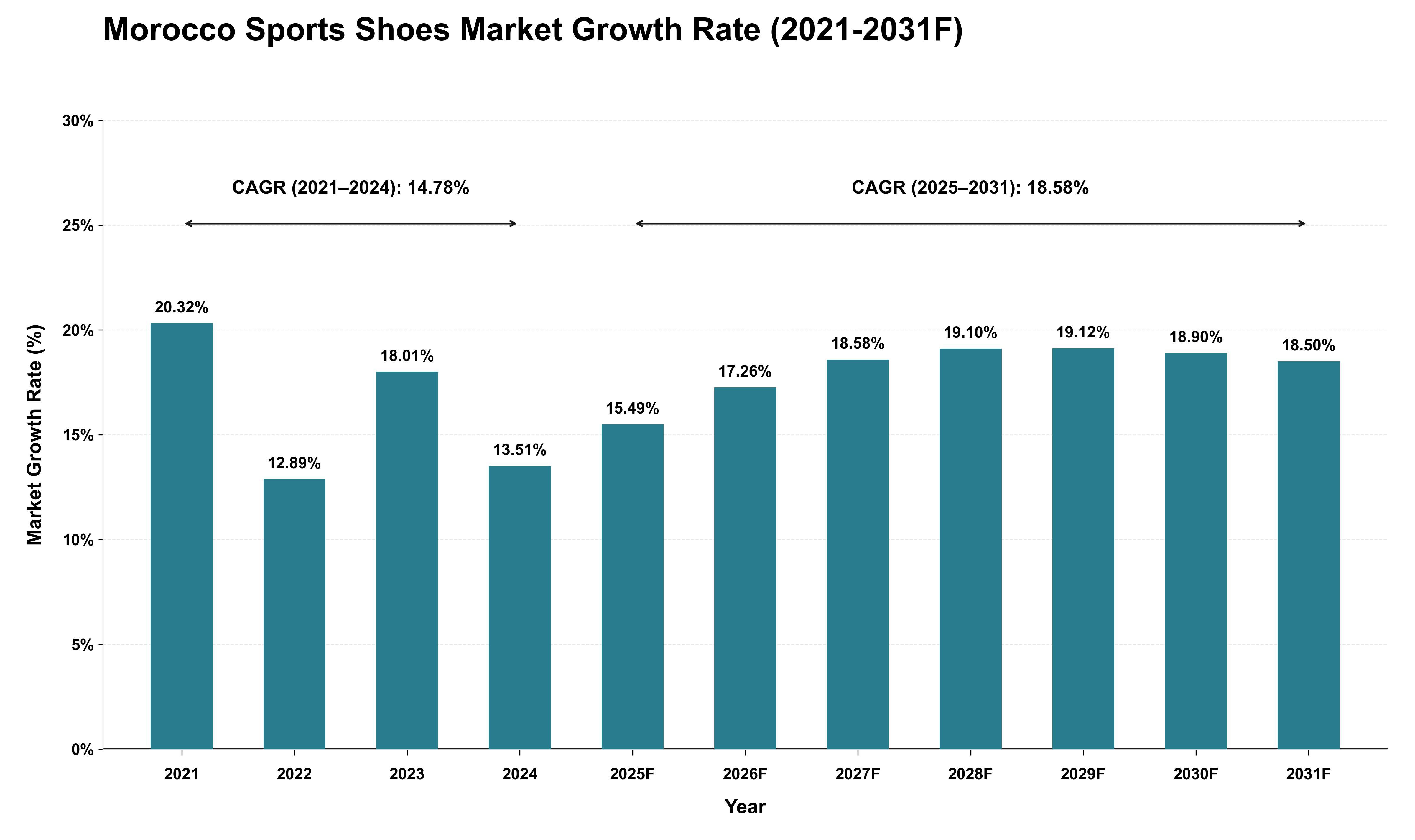 Morocco Sports Shoes Market Growth Rate Analysis (2021 - 2031)