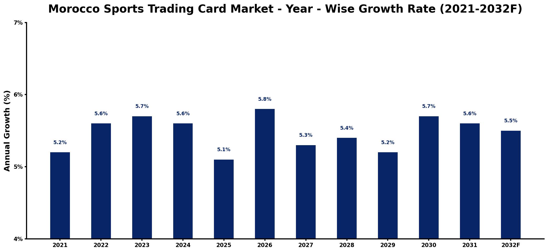 Morocco Sports Trading Card Market Year-wise Growth Rate and Key Drivers