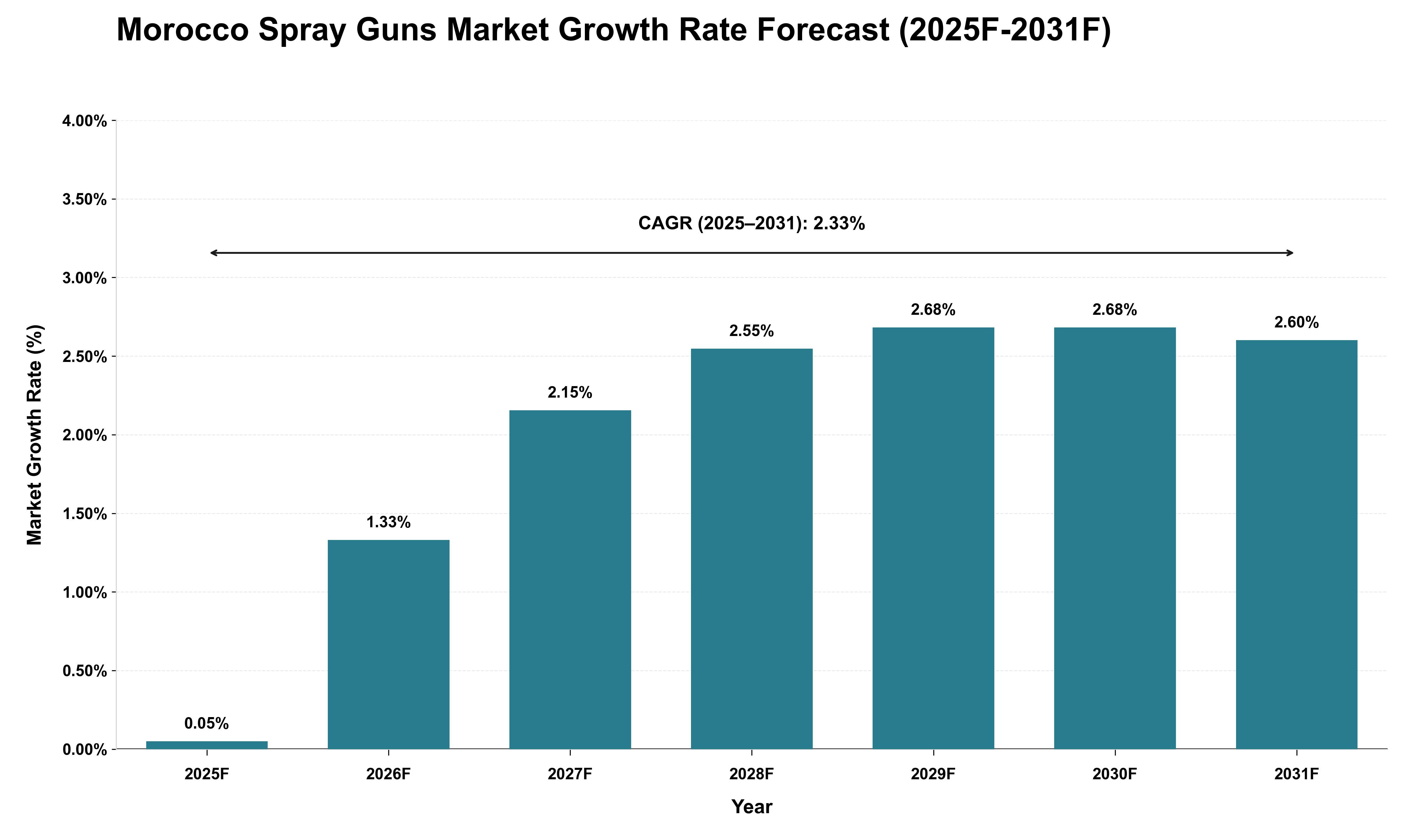 Morocco Spray Guns Market Growth Rate Analysis (2025 - 2031)