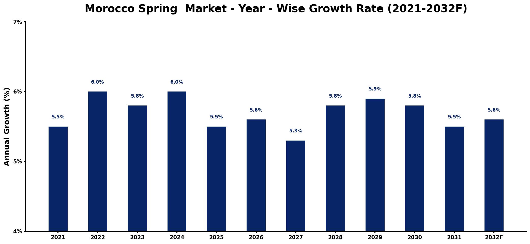 Morocco Spring  Market Year-wise Growth Rate and Key Drivers