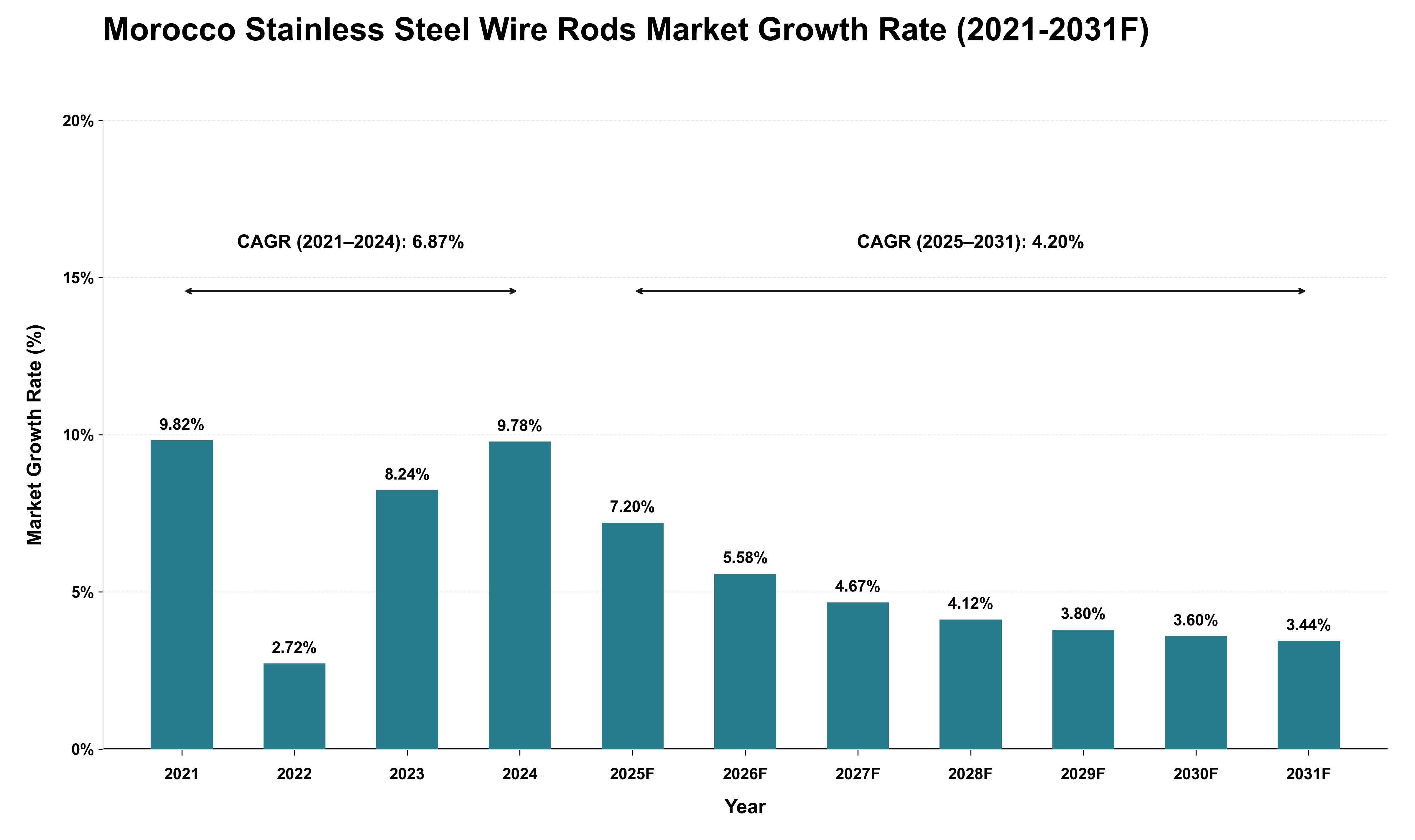 Morocco Stainless Steel Wire Rods Market Growth Rate Analysis (2021 - 2031)