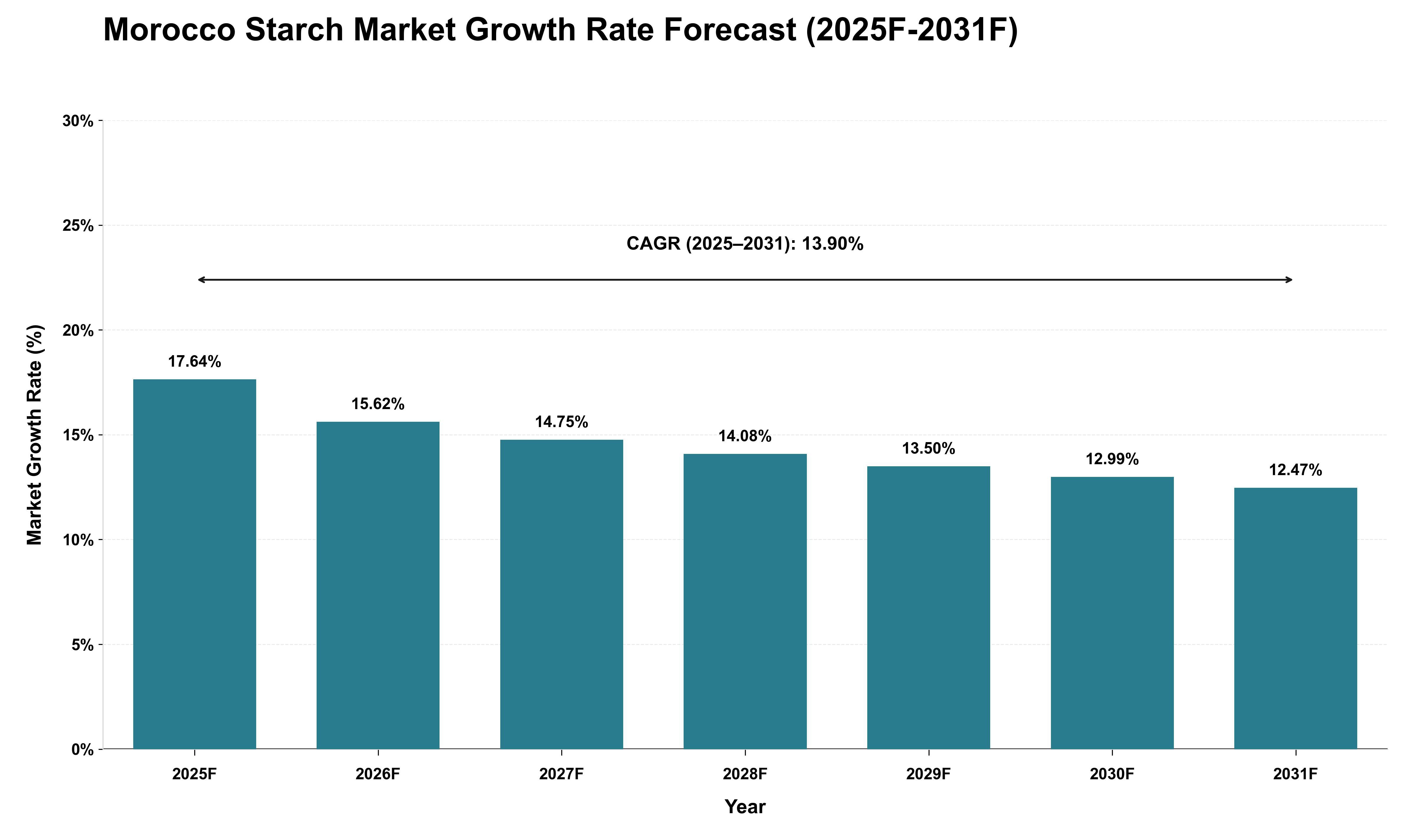 Morocco Starch Market Growth Rate Analysis (2025 - 2031)