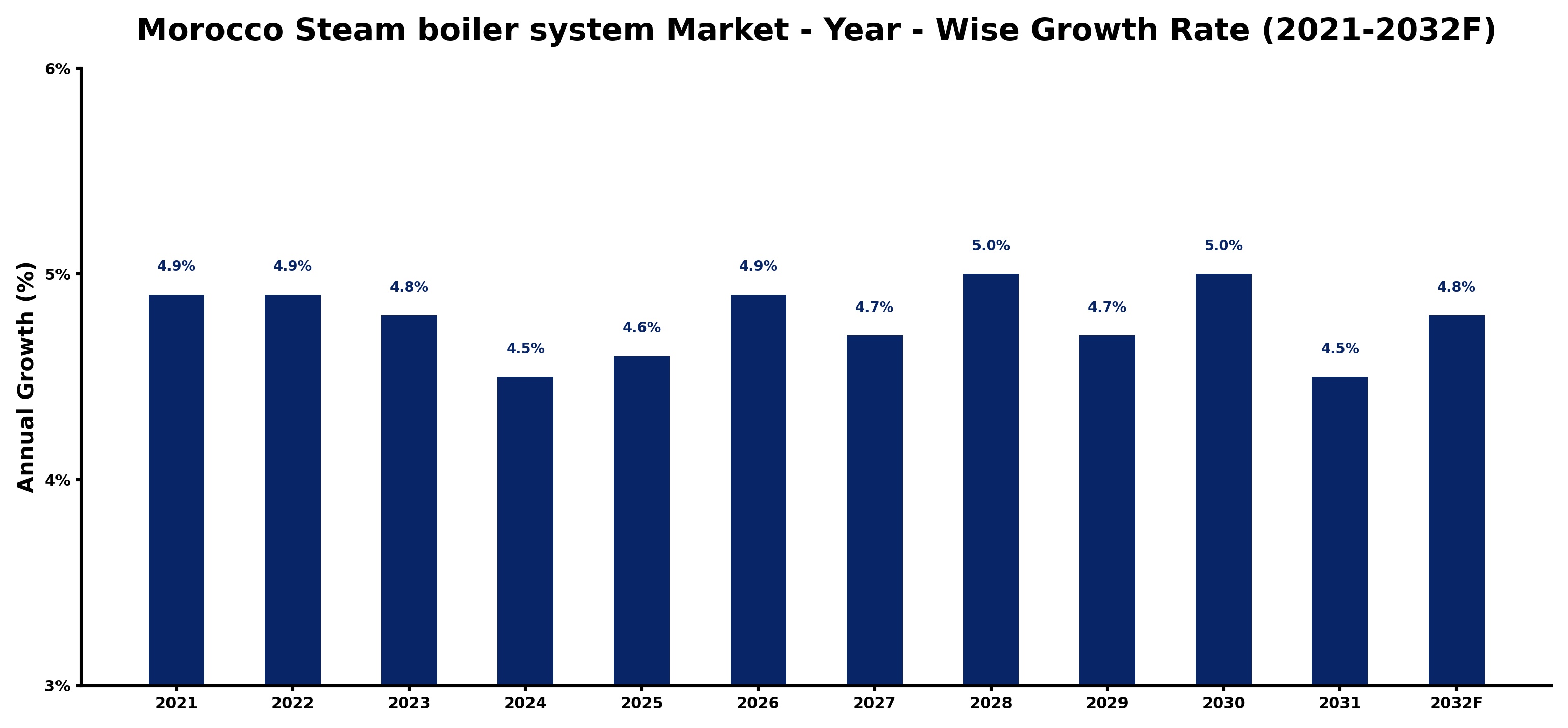 Morocco Steam boiler system Market Year-wise Growth Rate and Key Drivers