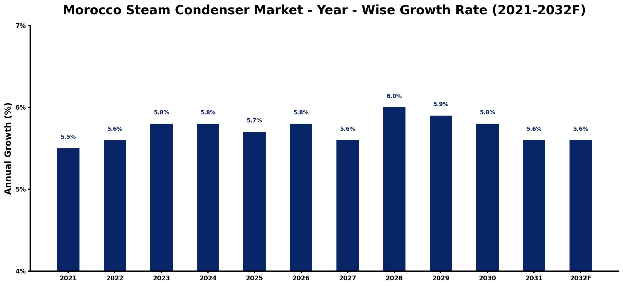 Morocco Steam Condenser Market Year-wise Growth Rate and Key Drivers