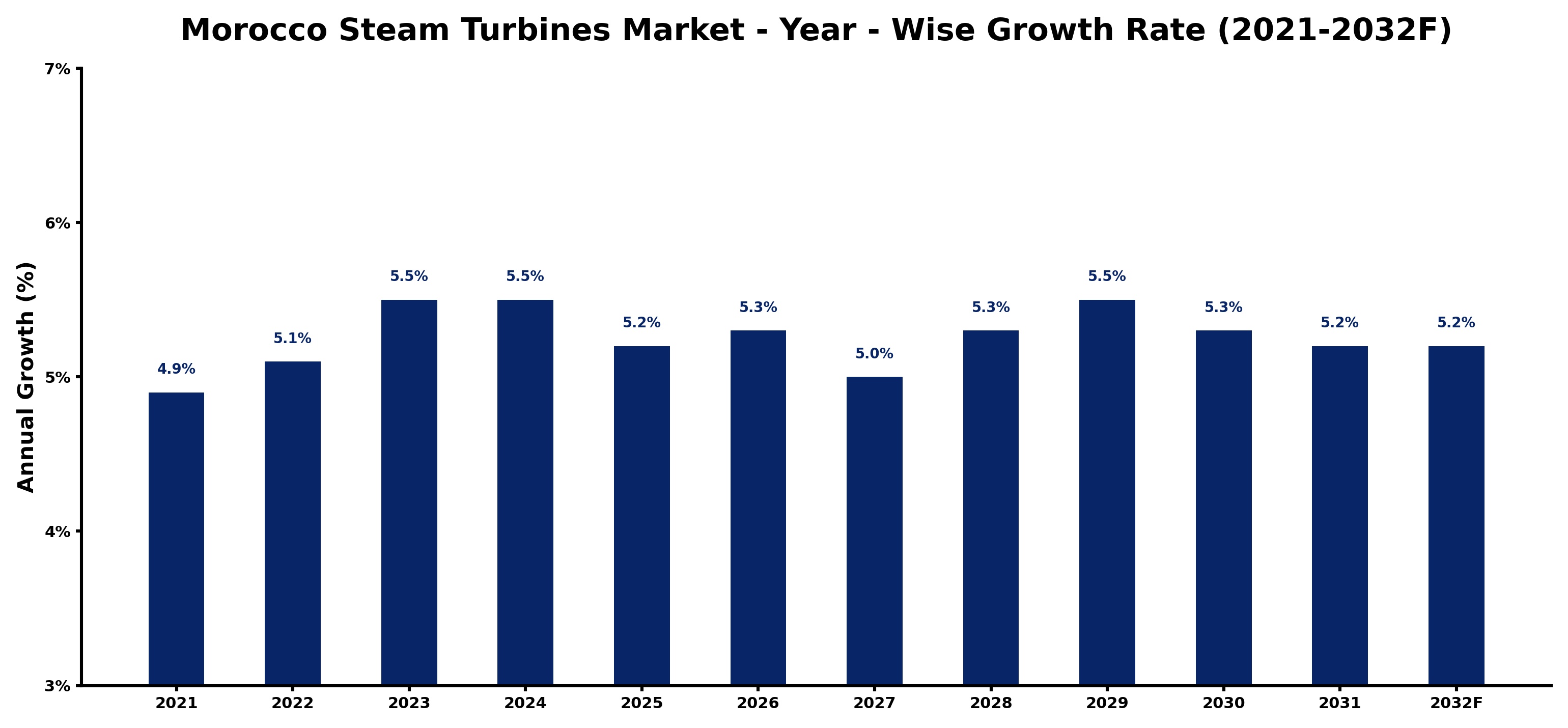 Morocco Steam Turbines Market Year-wise Growth Rate and Key Drivers
