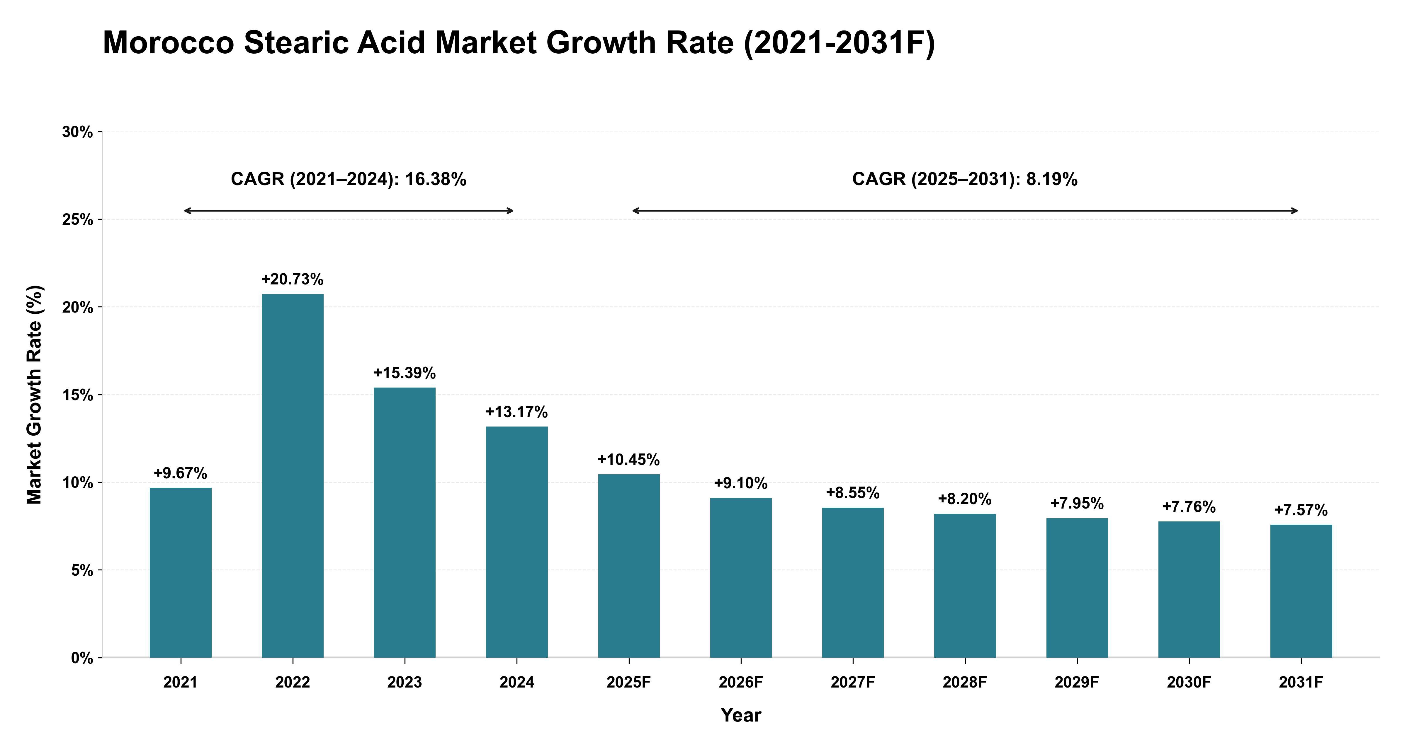 Morocco Stearic Acid Market Year-wise Growth Rate (2021-2031F)