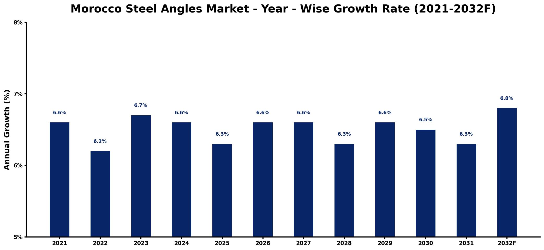 Morocco Steel Angles Market Year-wise Growth Rate and Key Drivers