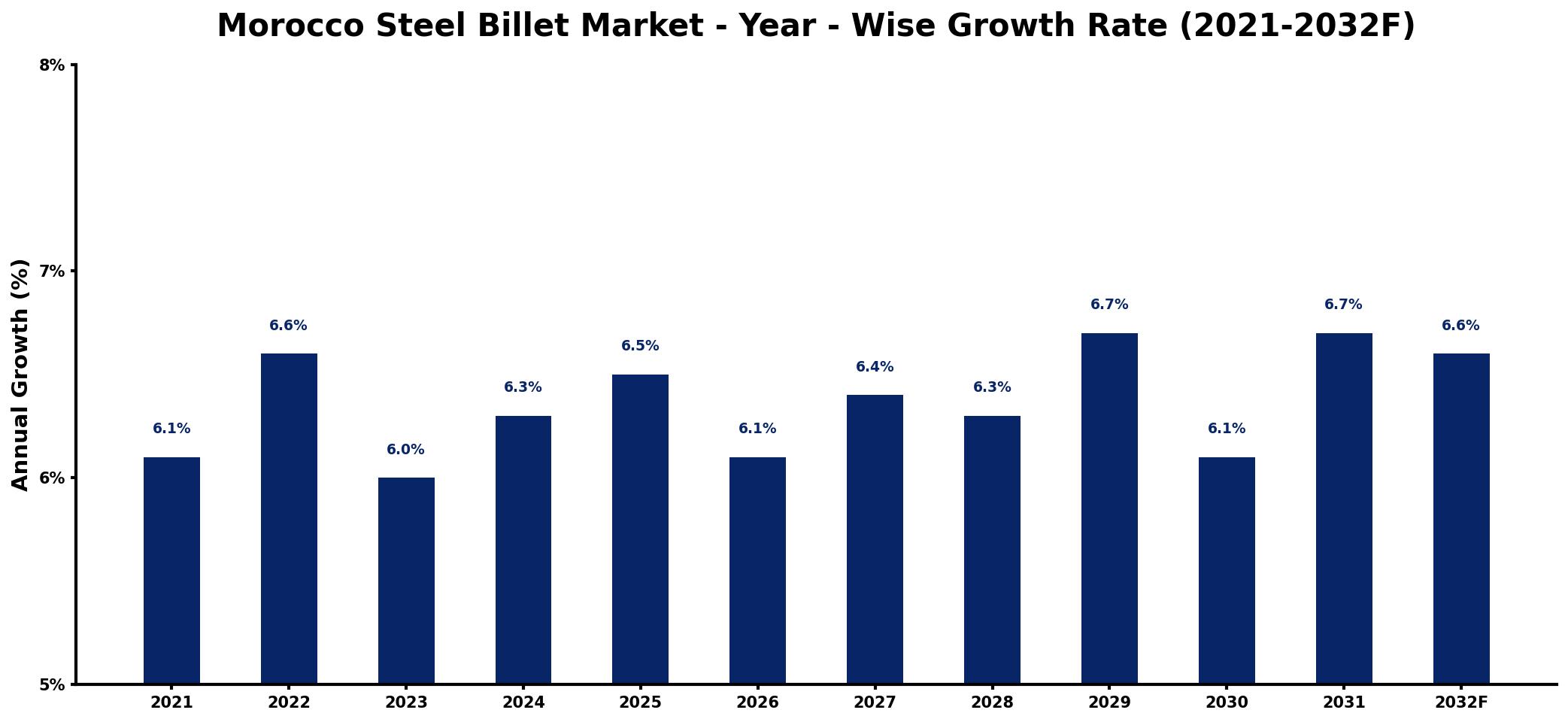 Morocco Steel Billet Market Year-wise Growth Rate and Key Drivers