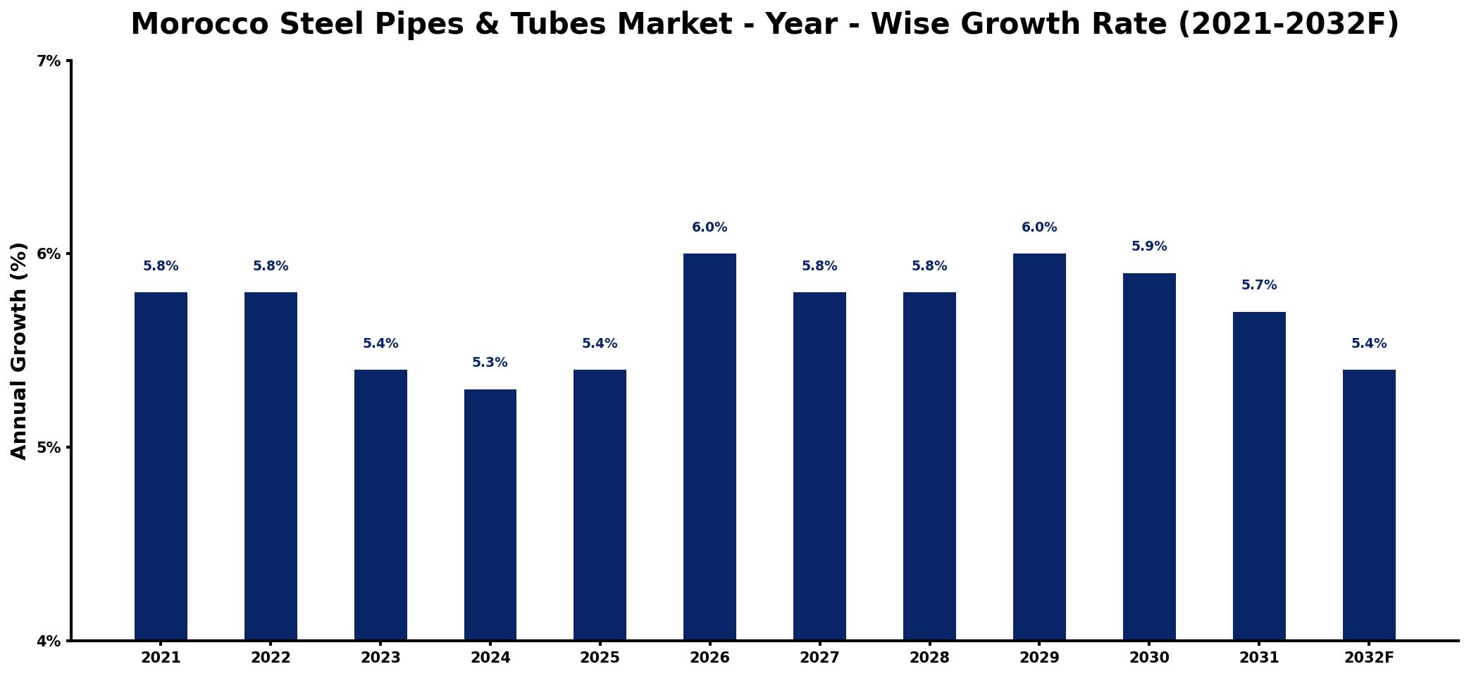Morocco Steel Pipes & Tubes Market Year-wise Growth Rate and Key Drivers