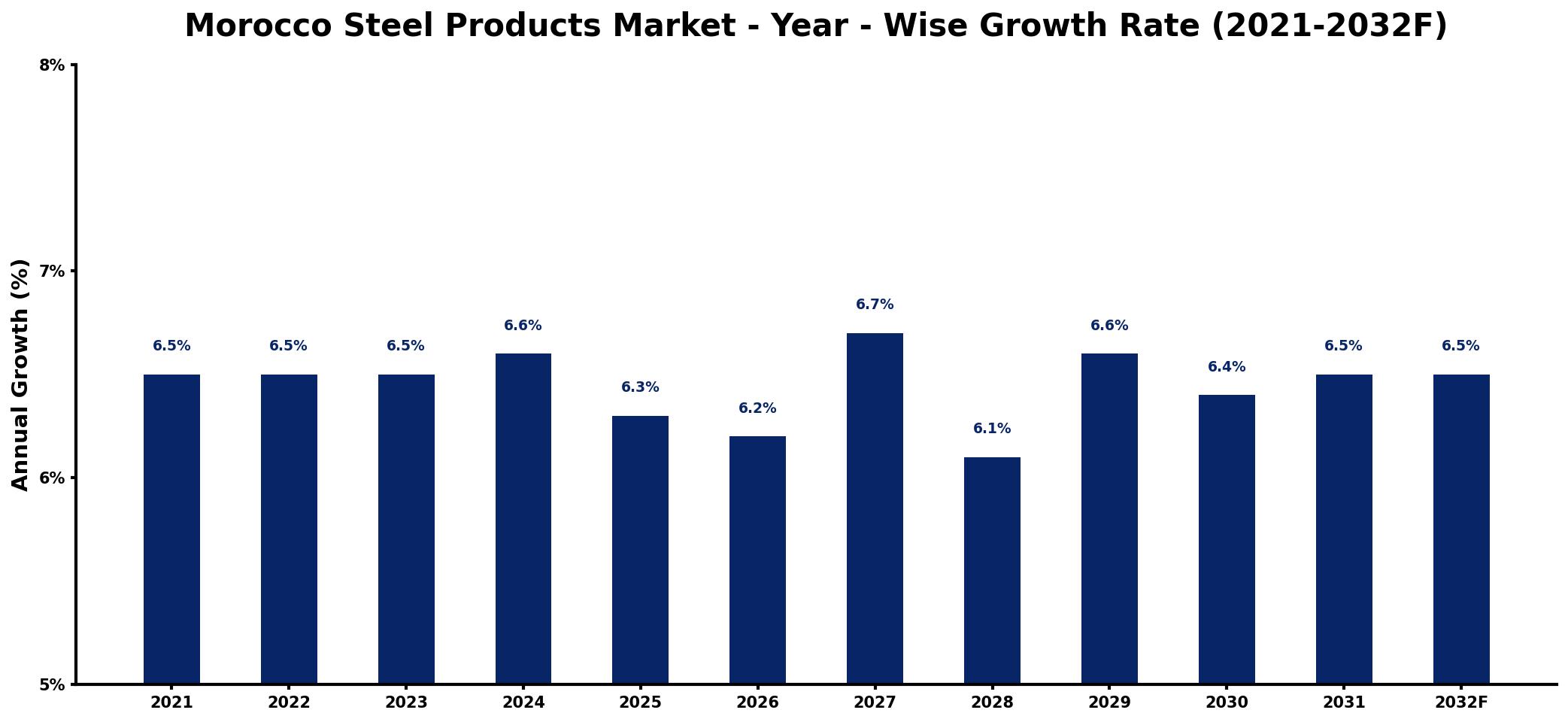 Morocco Steel Products Market Year-wise Growth Rate and Key Drivers