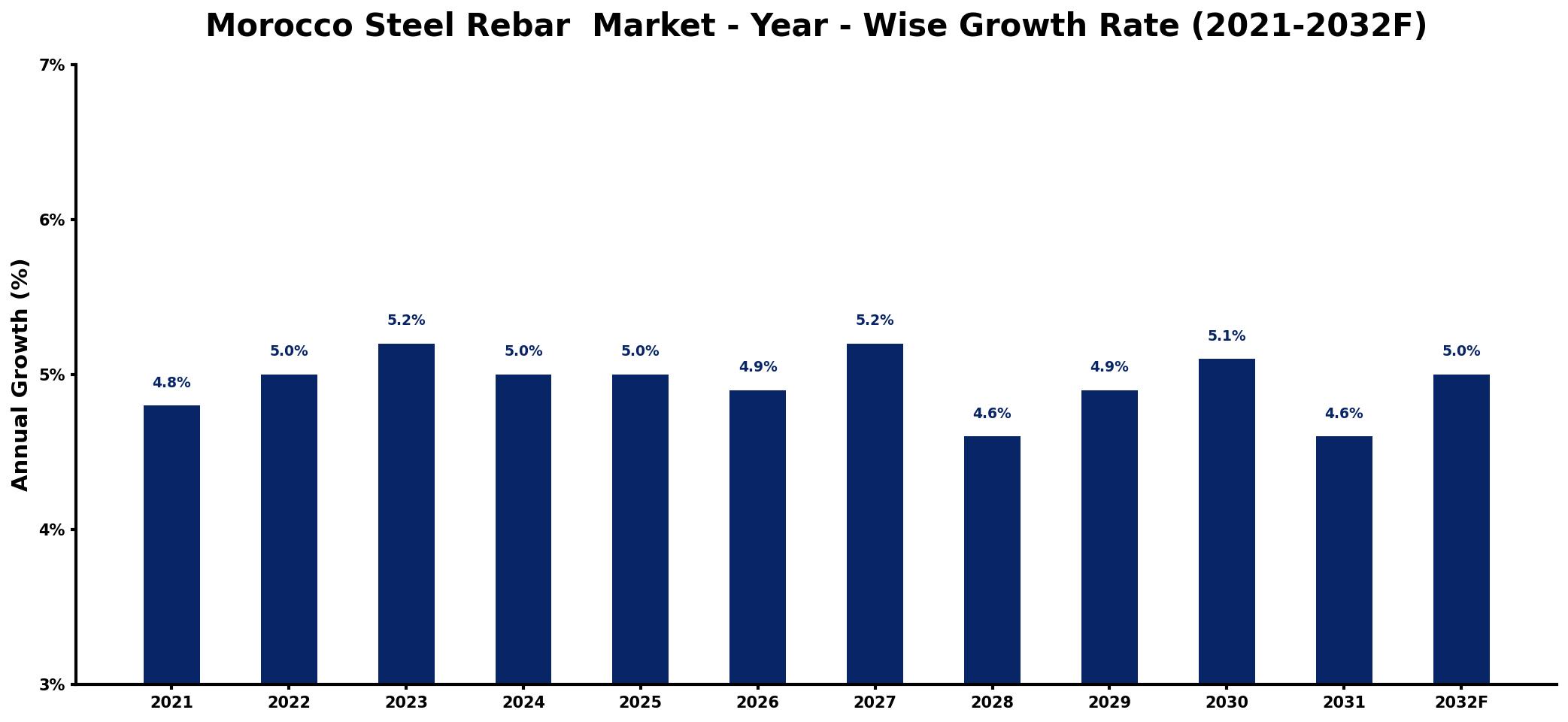 Morocco Steel Rebar Market Year-wise Growth Rate and Key Drivers