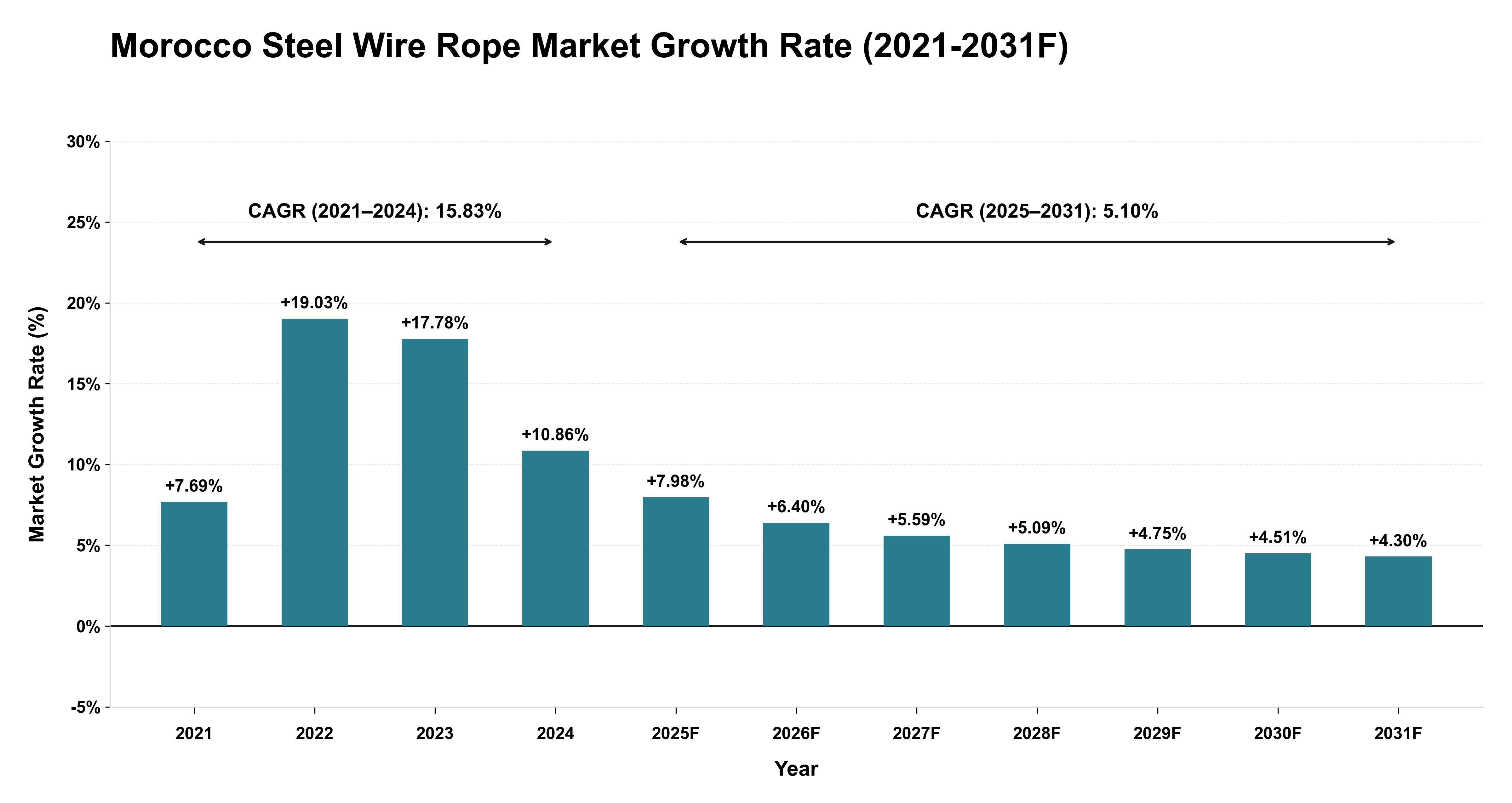Morocco Steel Wire Rope Market Year-wise Growth Rate (2021-2031F)