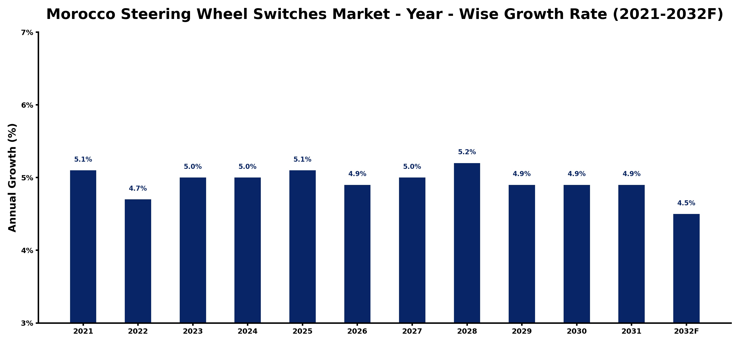 Morocco Steering Wheel Switches Market Year-wise Growth Rate and Key Drivers