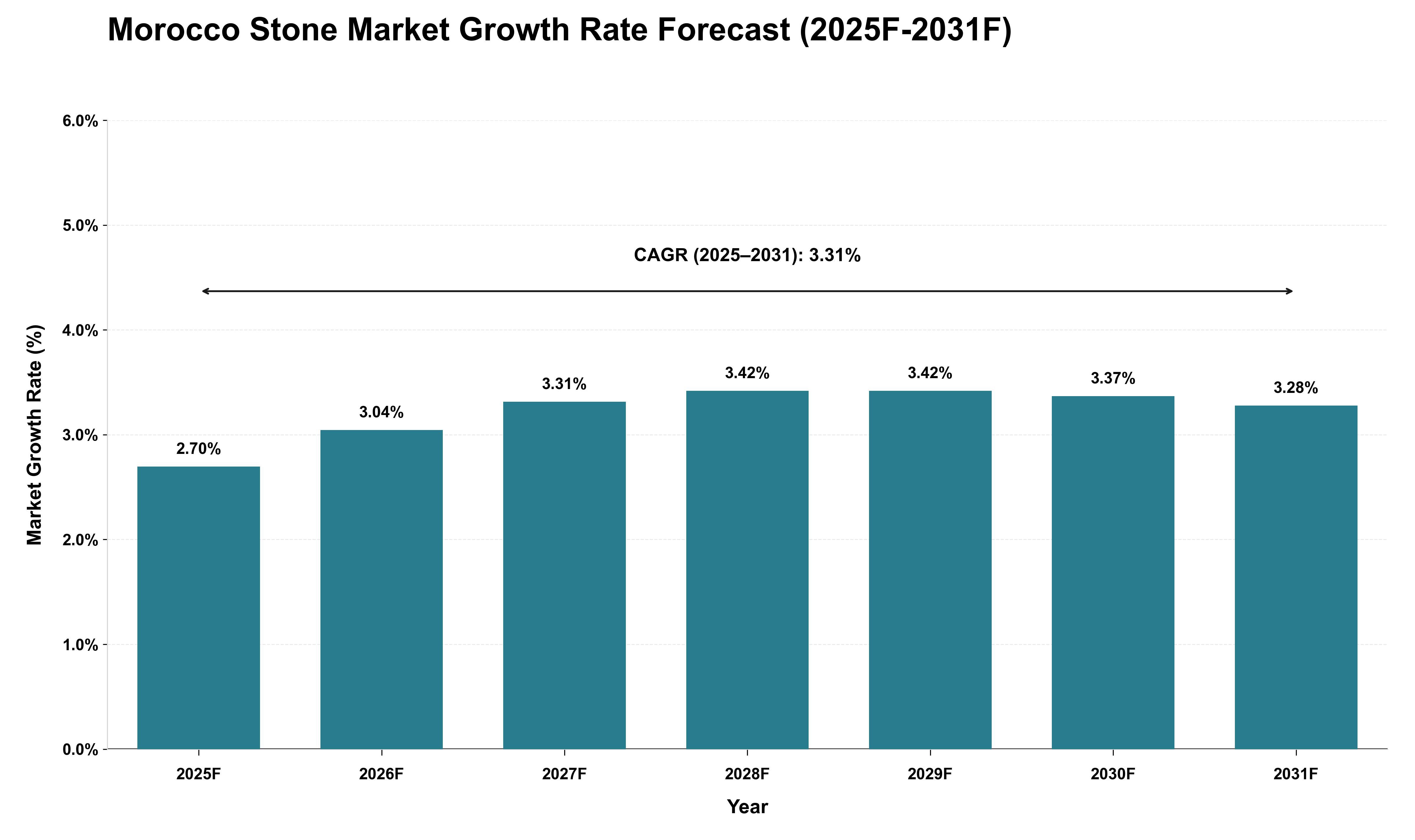 Morocco Stone Market Growth Rate Analysis (2025 - 2031)