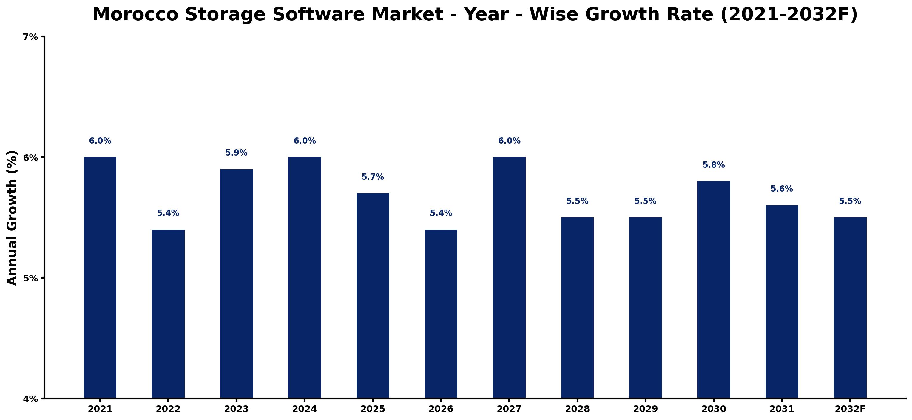 Morocco Storage Software Market Year-wise Growth Rate and Key Drivers