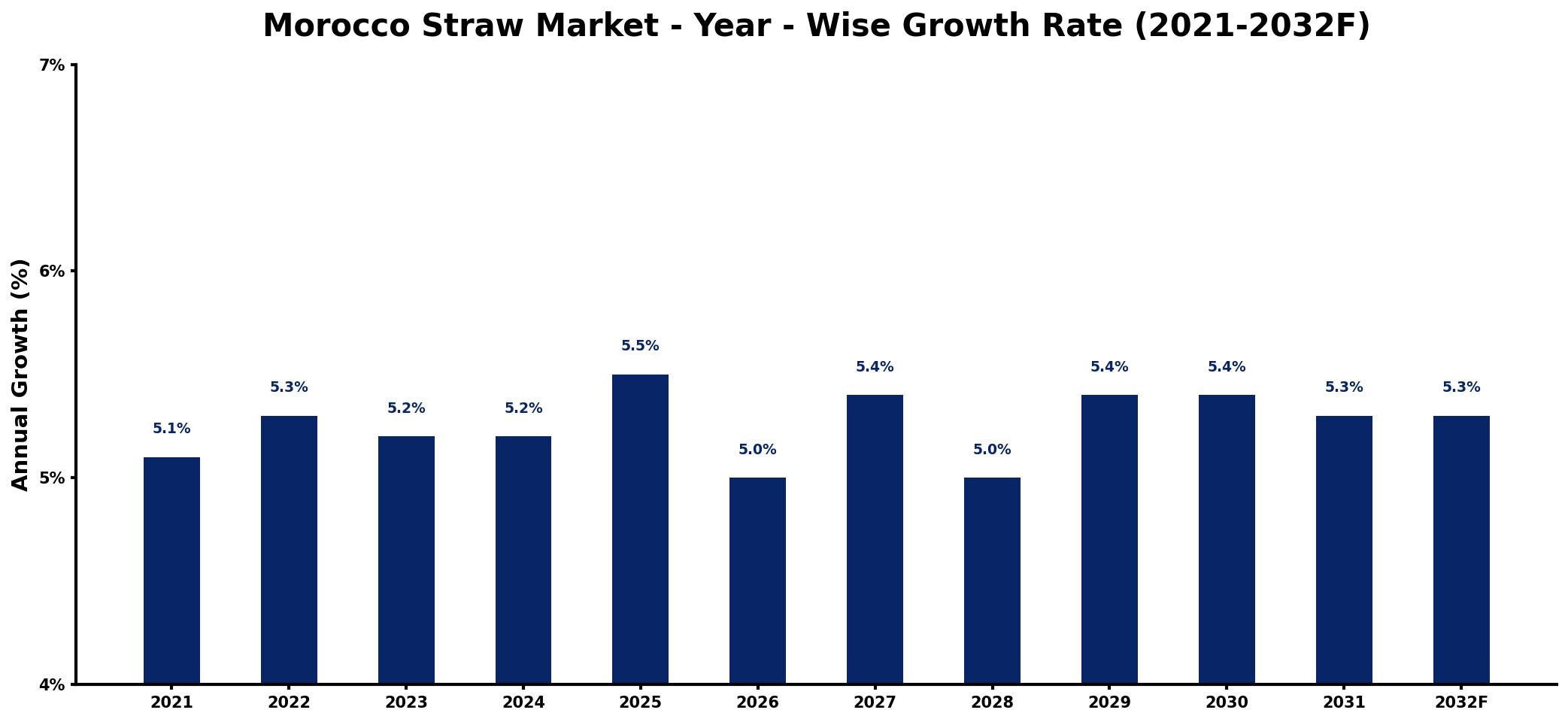 Morocco Straw Market Year-wise Growth Rate and Key Drivers
