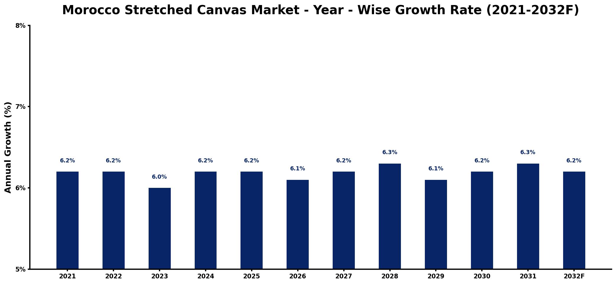 Morocco Stretched Canvas Market Year-wise Growth Rate and Key Drivers