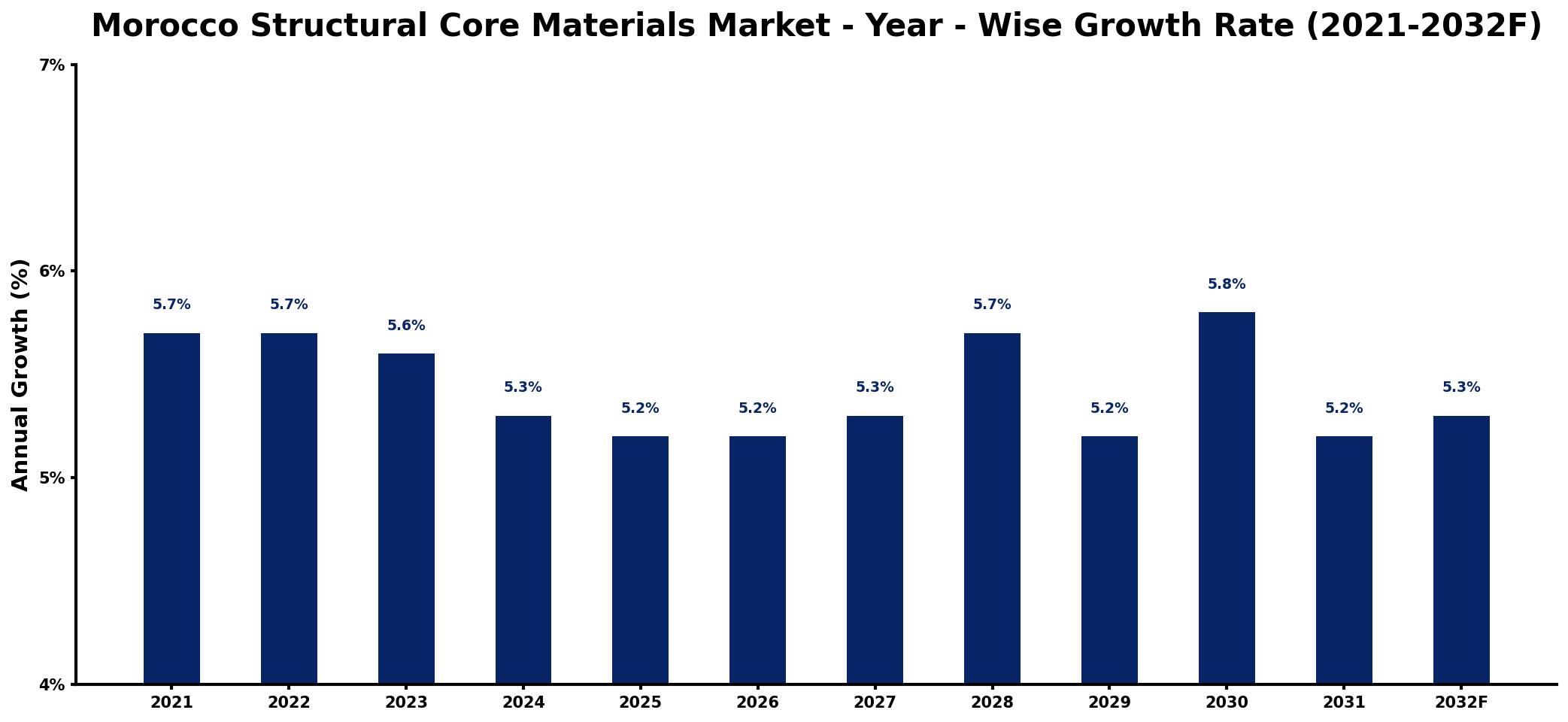 Morocco Structural Core Materials Market Year-wise Growth Rate and Key Drivers