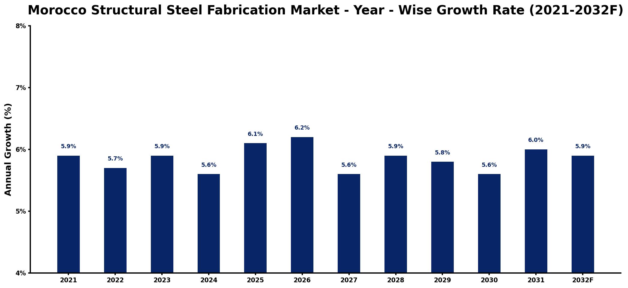 Morocco Structural Steel Fabrication Market Year-wise Growth Rate and Key Drivers