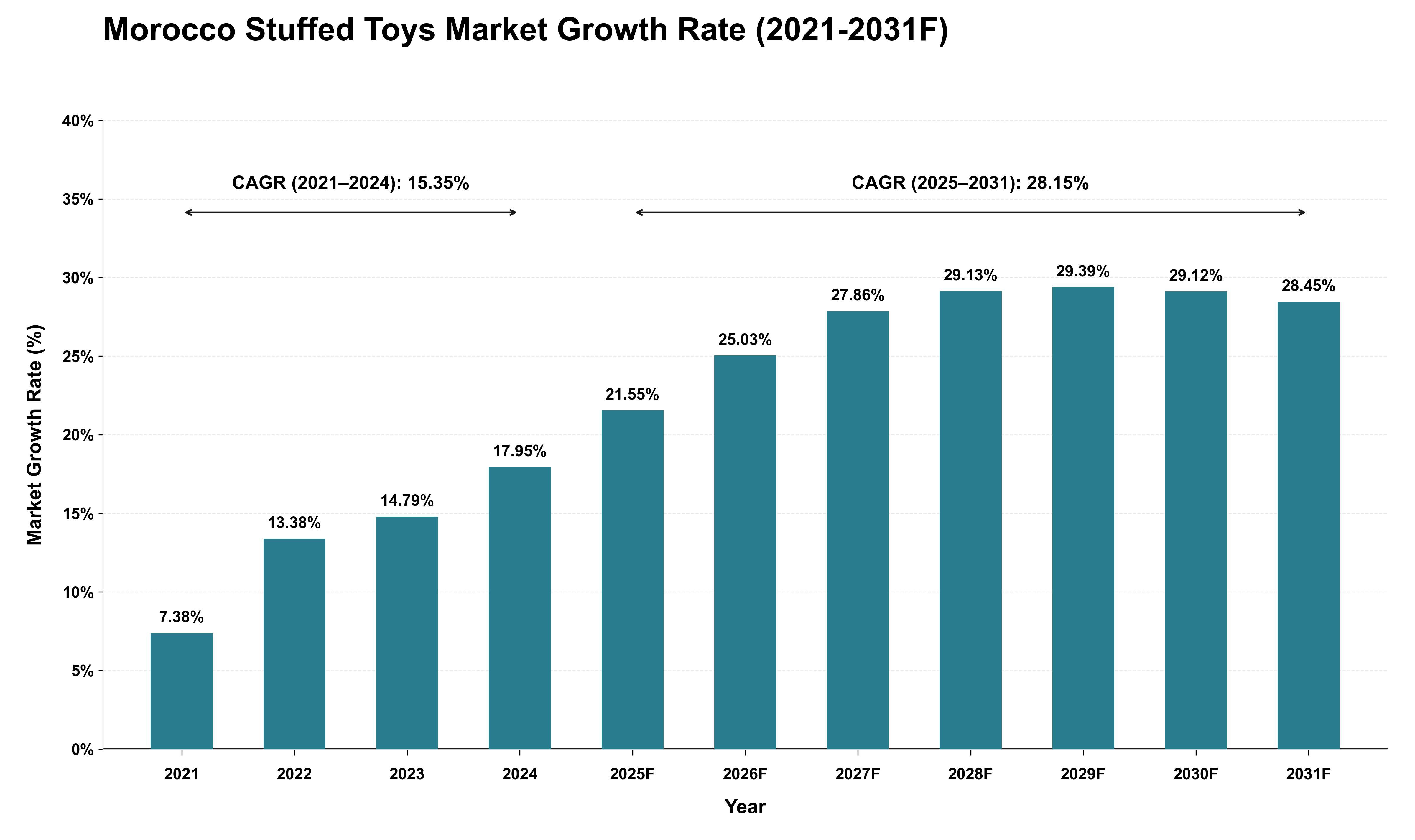 Morocco Stuffed Toys Market Growth Rate Analysis (2021 - 2031)