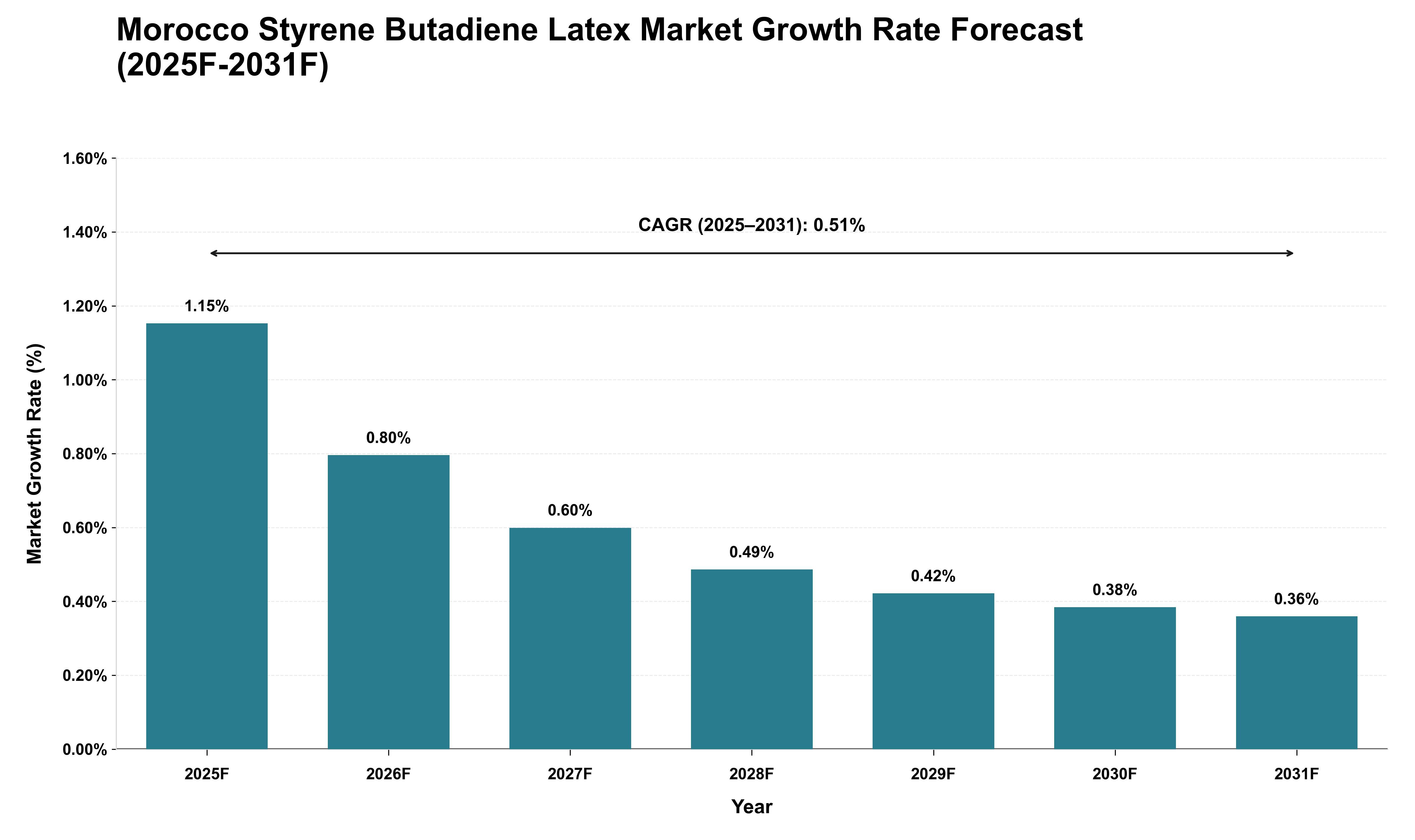 Morocco Styrene Butadiene Latex Market Growth Rate Analysis (2025 - 2031)