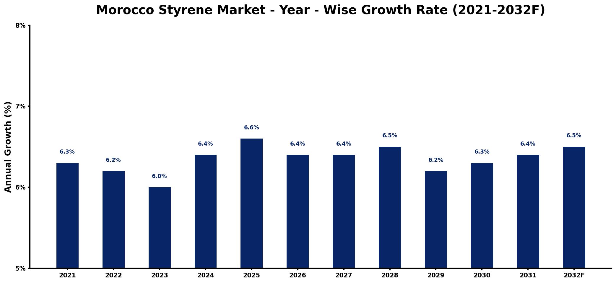 Morocco Styrene Market Year-wise Growth Rate and Key Drivers