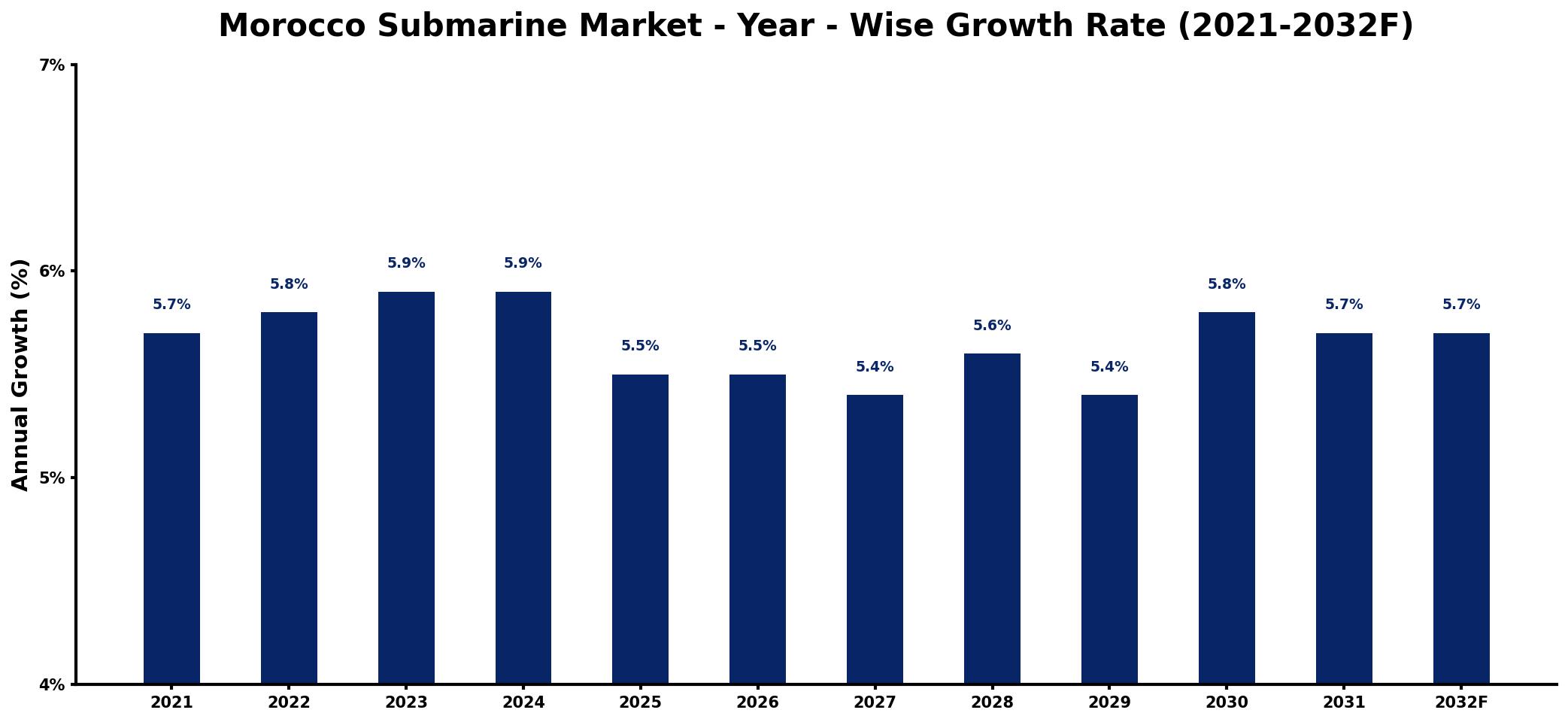 Morocco Submarine Market Year-wise Growth Rate and Key Drivers