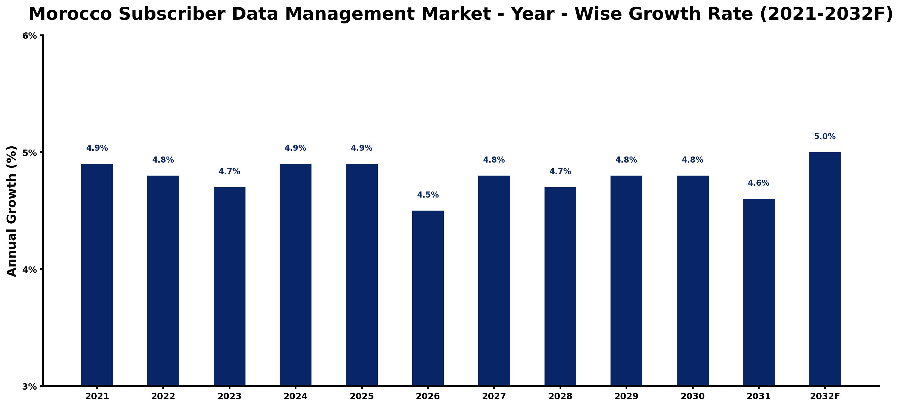 Morocco Subscriber Data Management Market Year-wise Growth Rate and Key Drivers