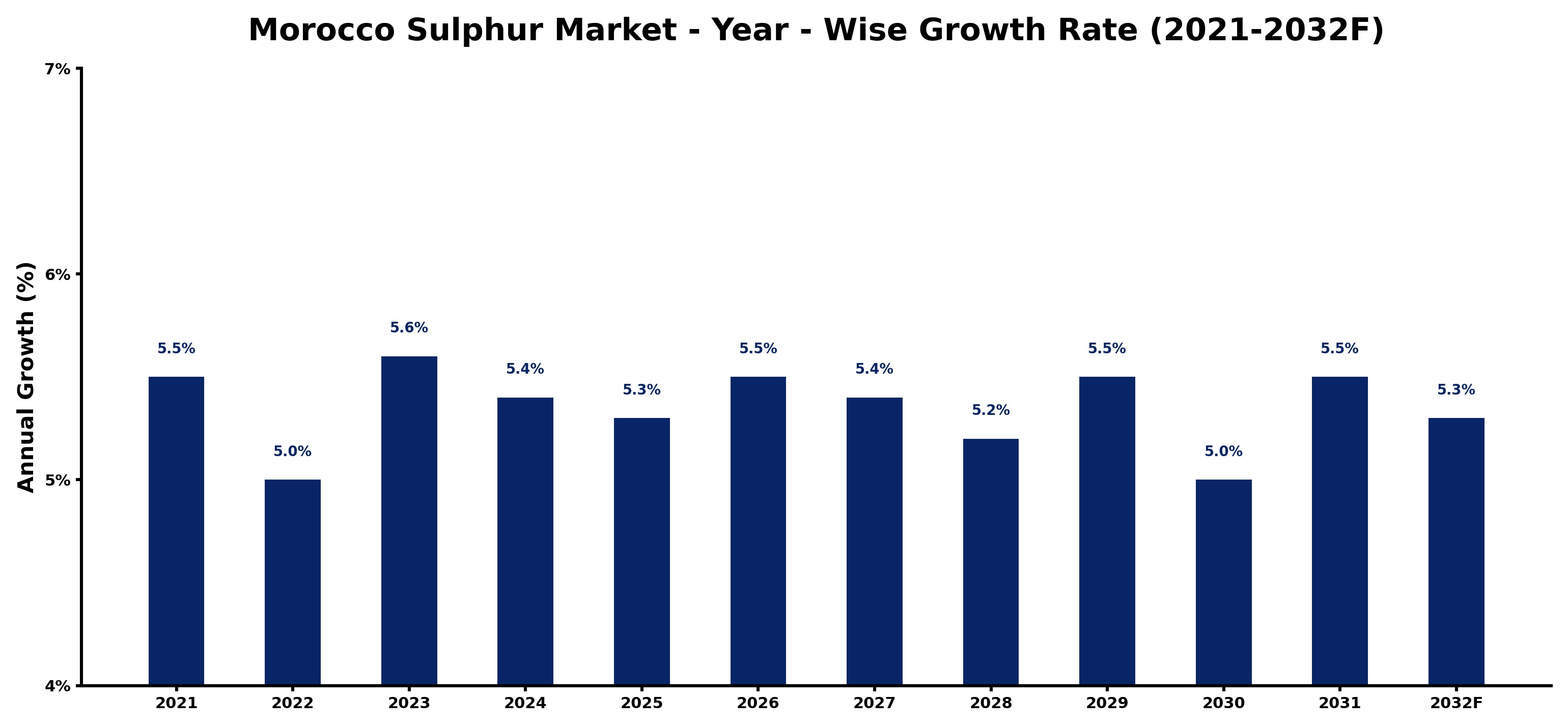 Morocco Sulphur Market Year-wise Growth Rate and Key Drivers