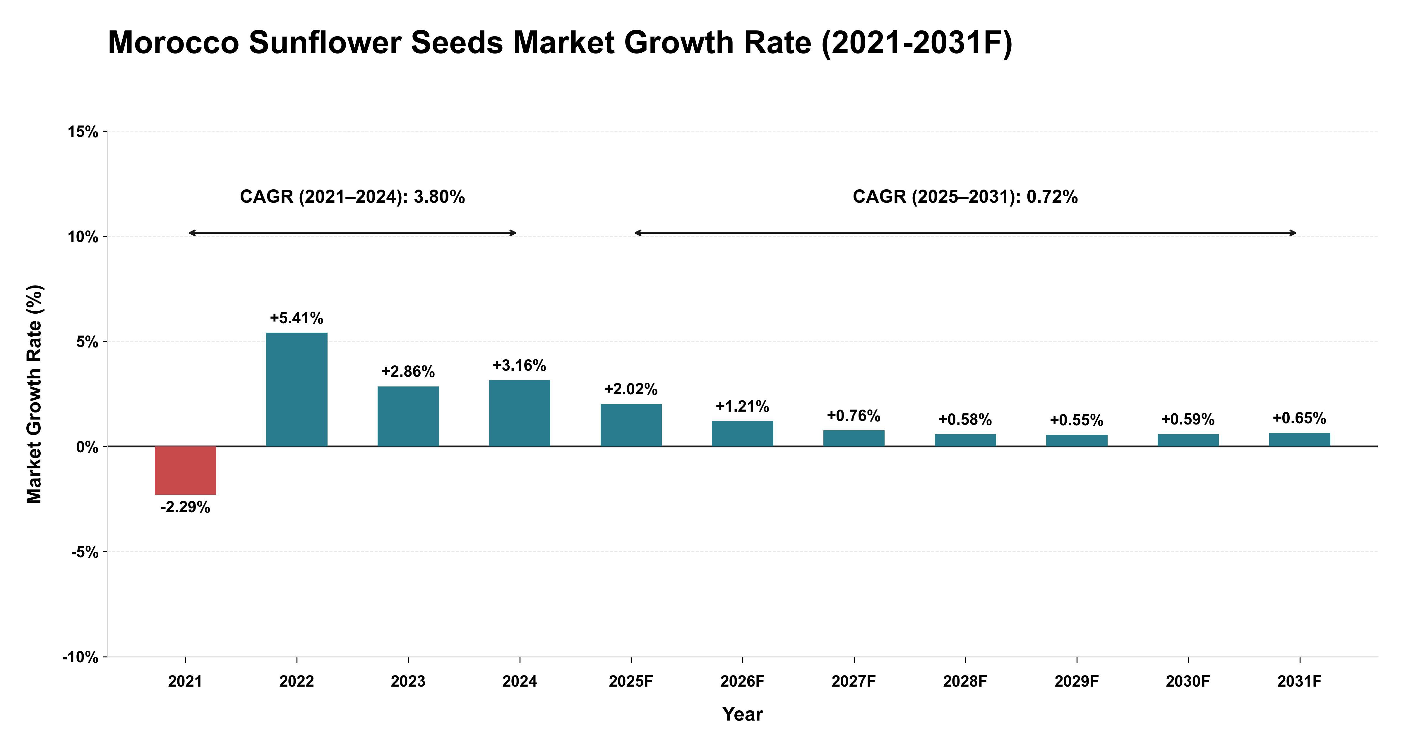 Morocco Sunflower Seeds Market Year-wise Growth Rate (2021-2031F)