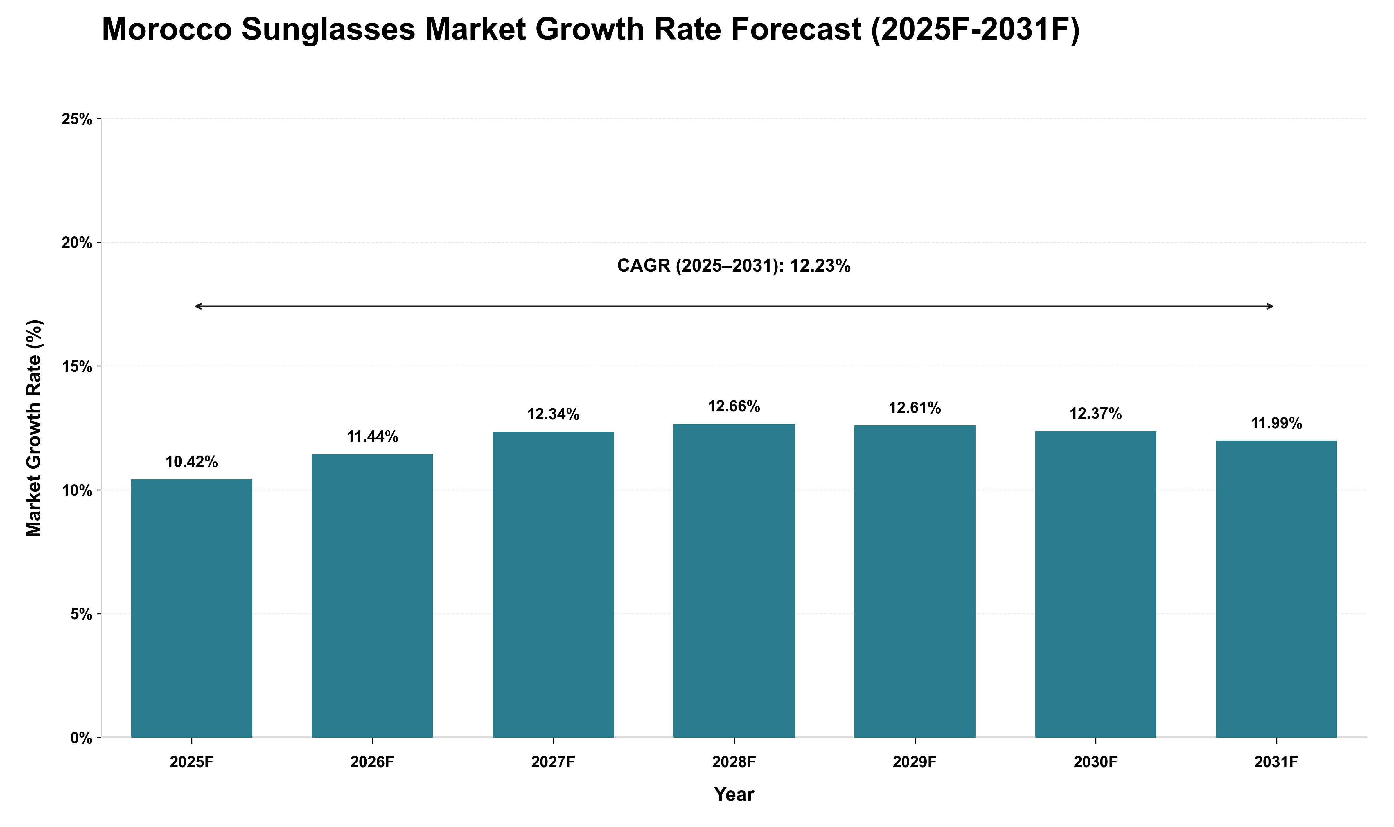 Morocco Sunglasses Market Growth Rate Analysis (2025 - 2031)